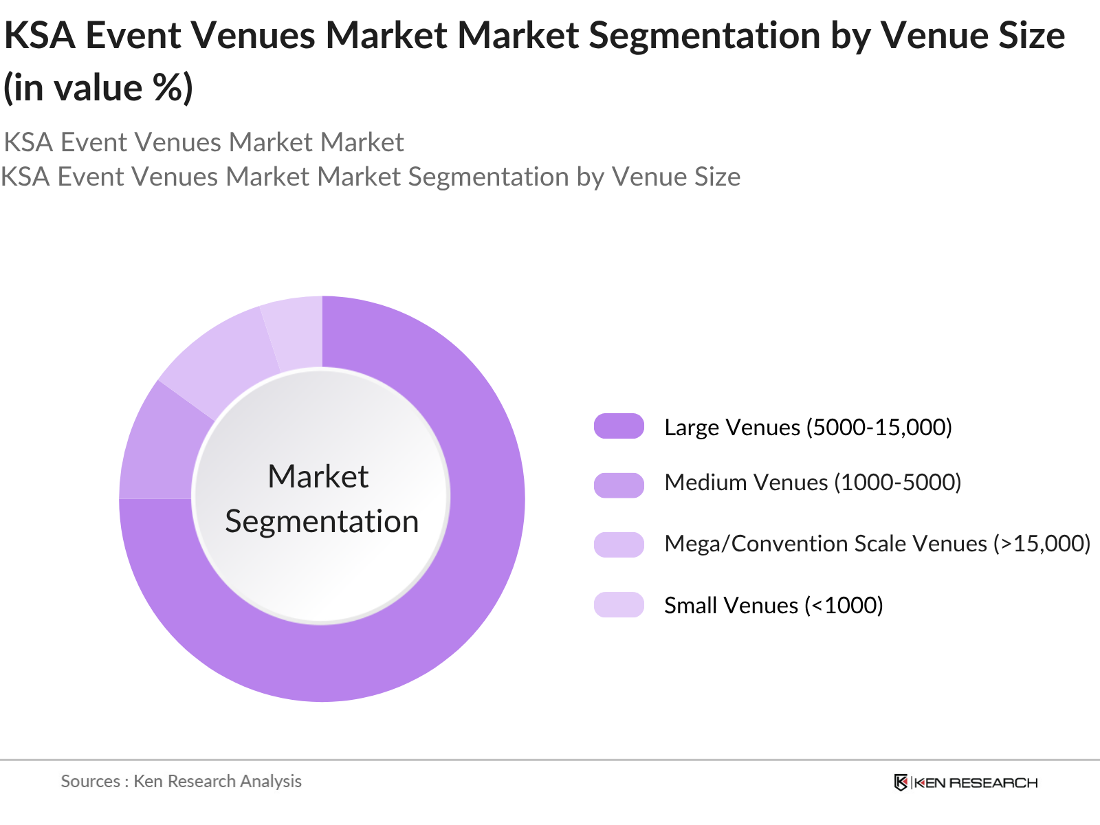KSA Event Venues Market Segmentation By Venue Size