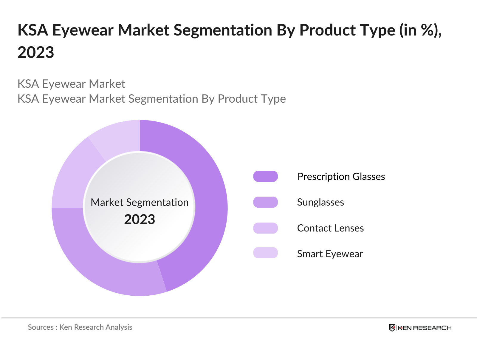 KSA Eyewear Market Segmentation By Product Type
