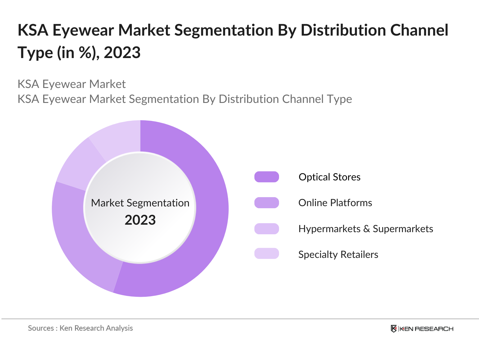 KSA Eyewear Market Segmentation By Distribution Channel