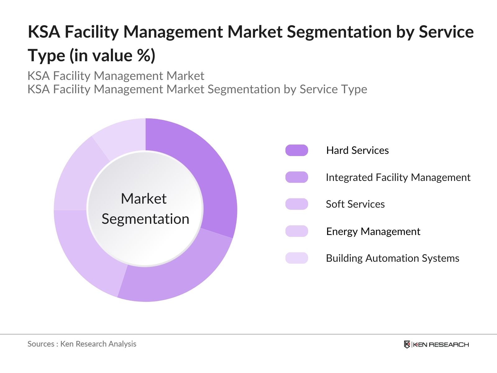 KSA Facility Management Market Segmentation by Service Type