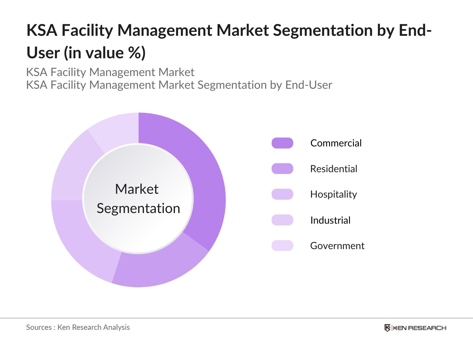 KSA Facility Management Market Segmentation by End-User