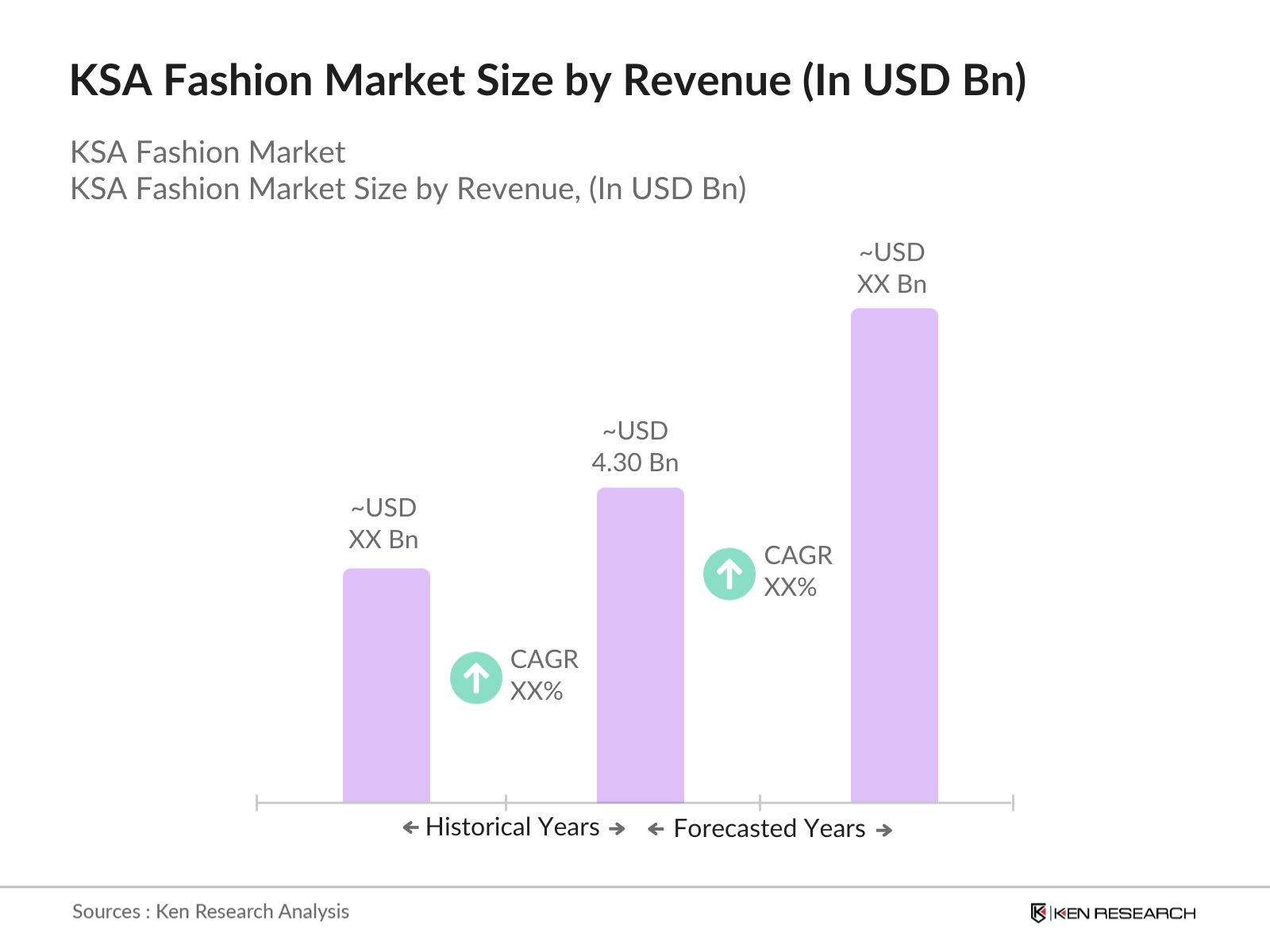 KSA Fashion Market Size by Revenue
