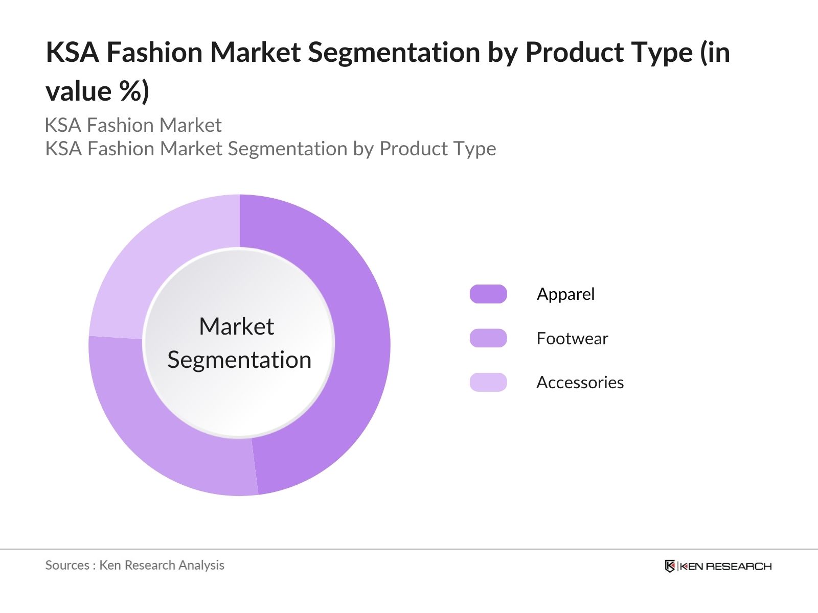 KSA Fashion Market Segmentation by Product Type