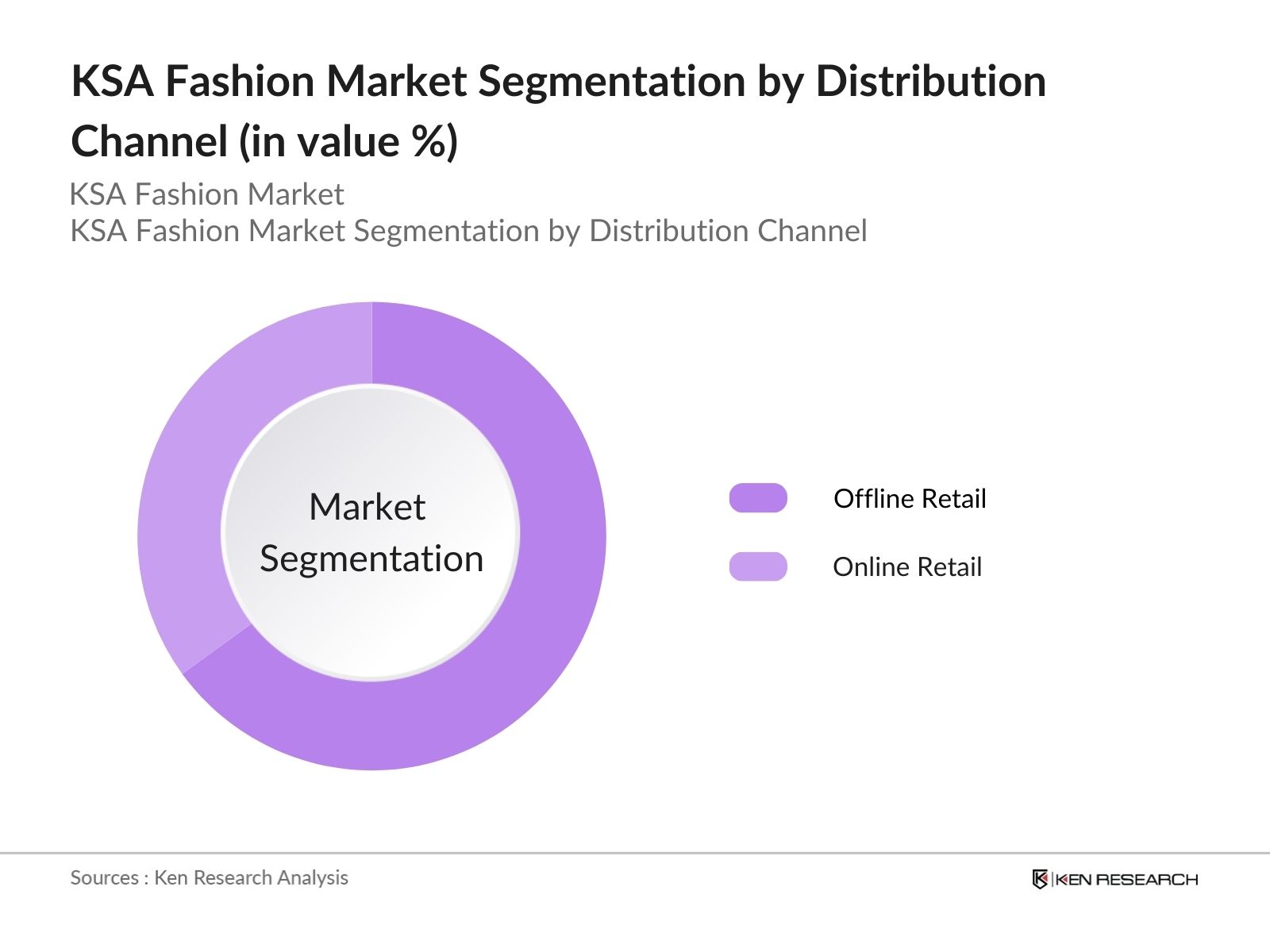 KSA Fashion Market Segmentation by Distribution