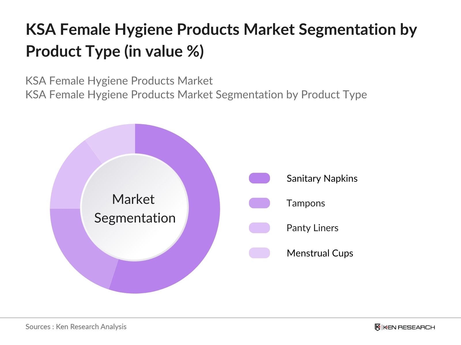 ksa female hygiene products market segmentation by product type