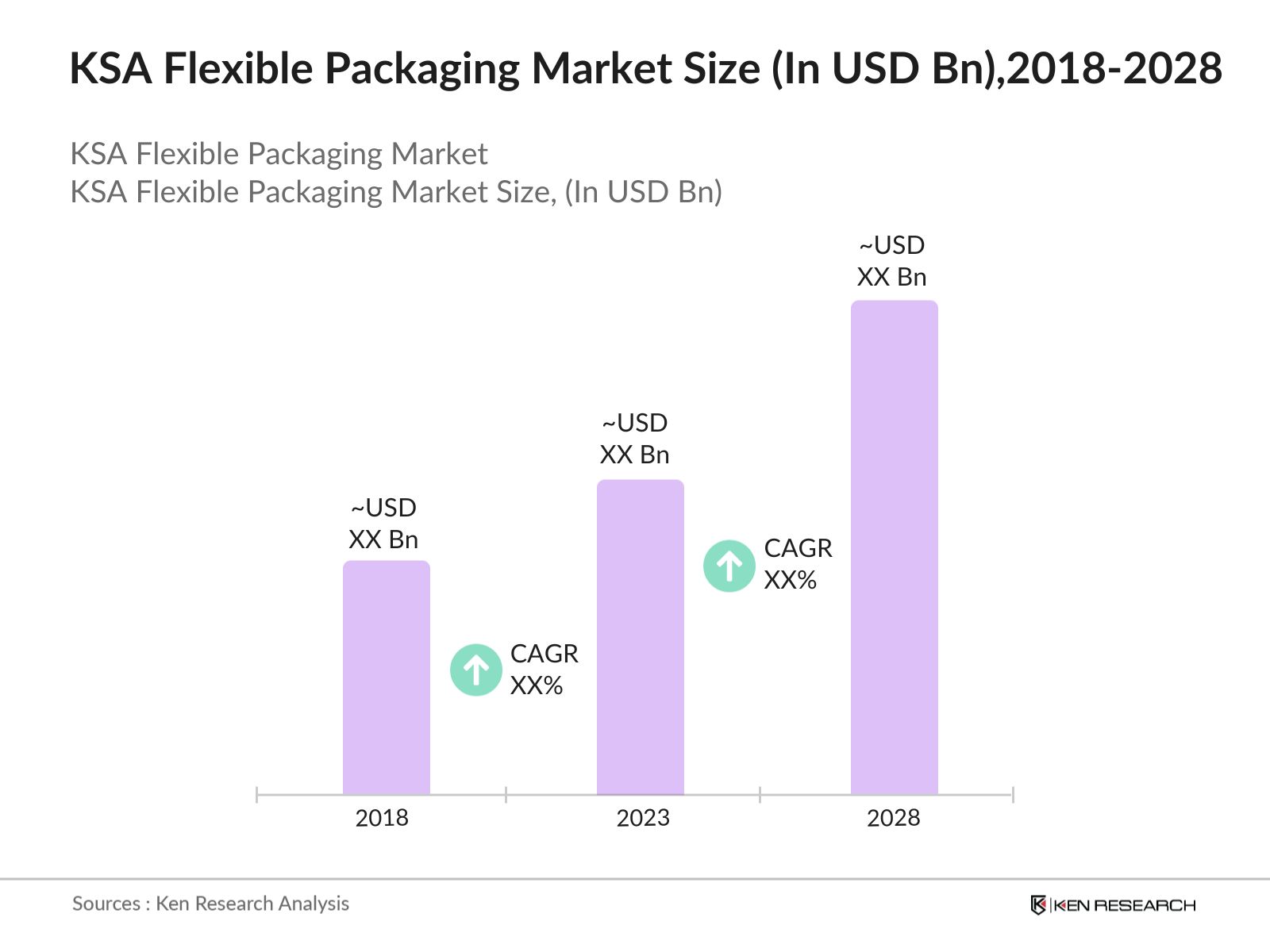 KSA Flexible Packaging Market size