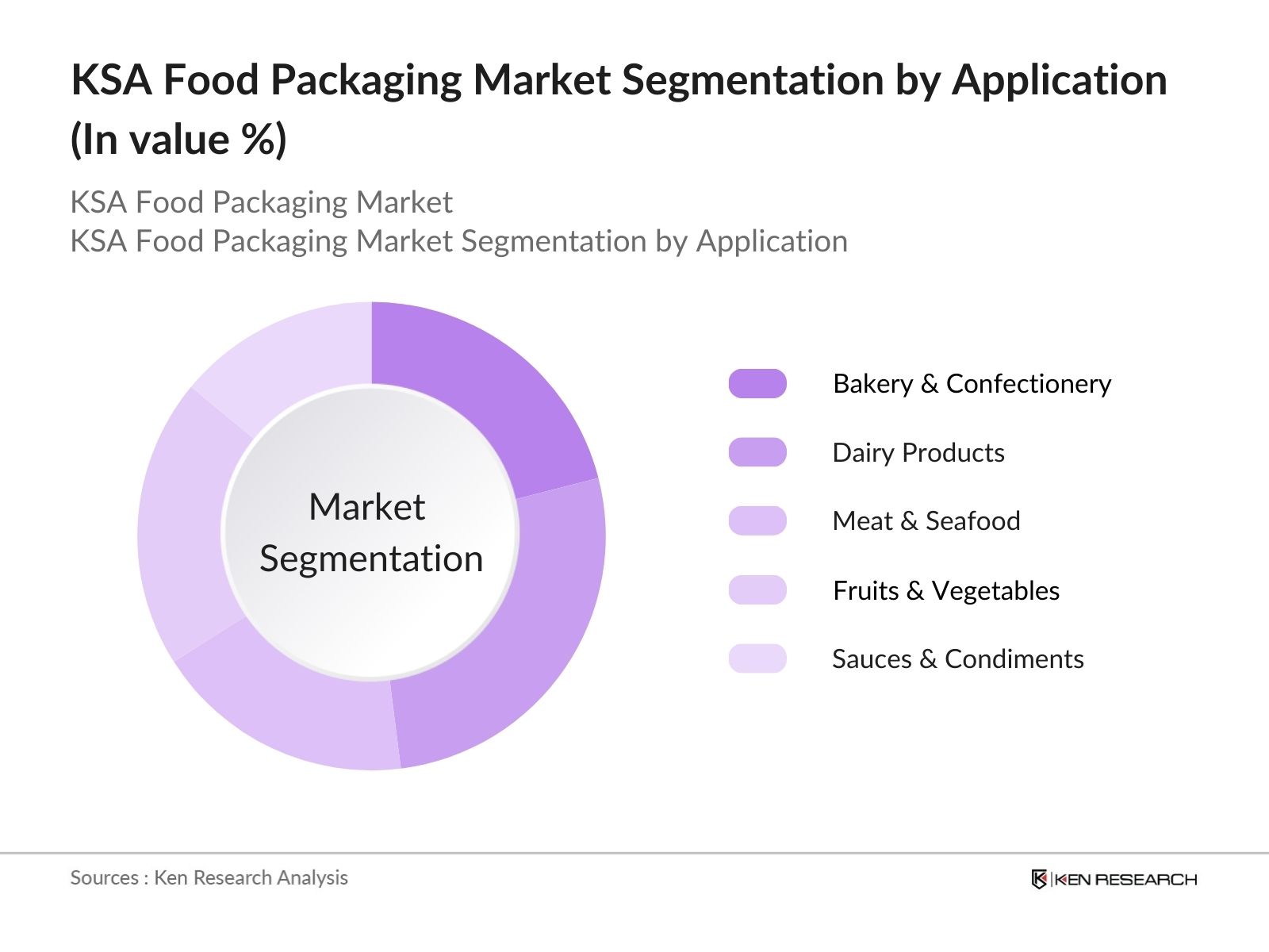 KSA Food Packaging Market Segmentation By Application