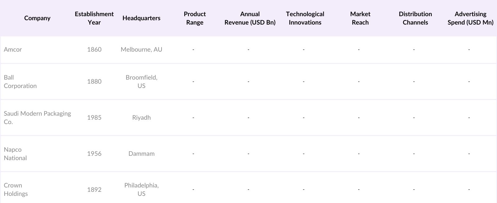 KSA Food Packaging Market Competitive Landscape