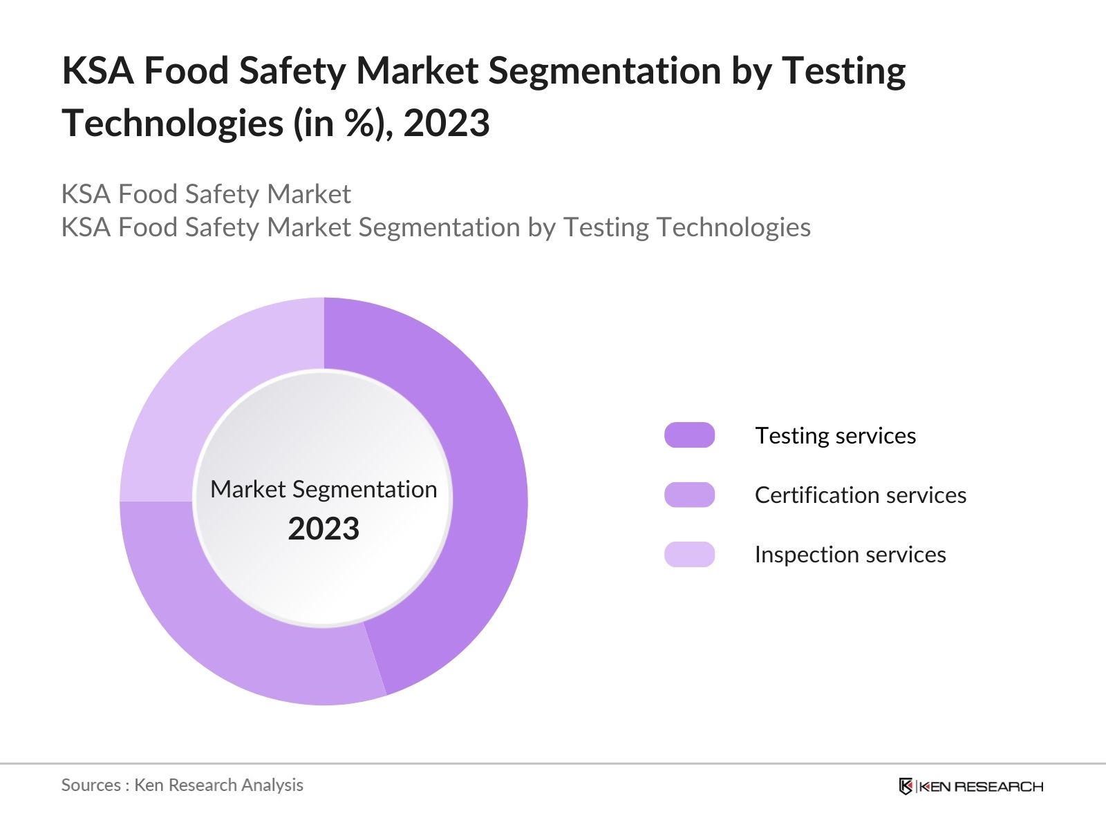 KSA Food Safety Market Segmentation by Testing Technologies
