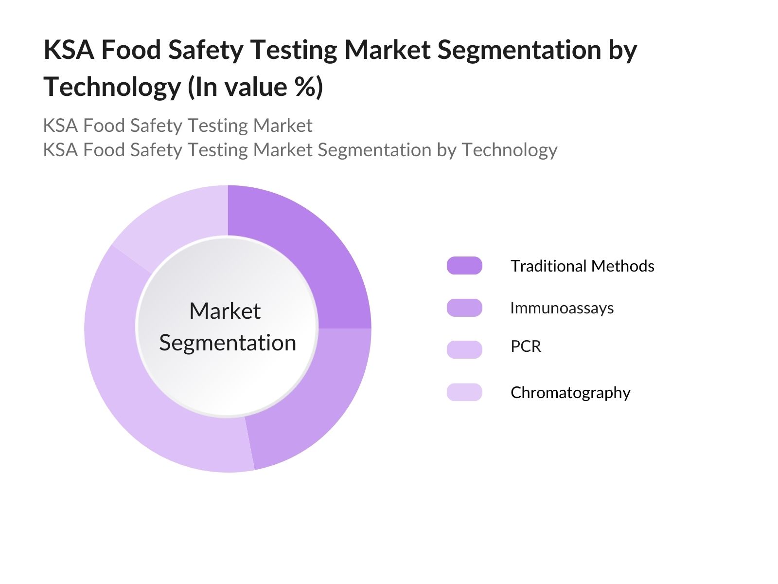 KSA Food Safety Testing Market Segmentation by technology