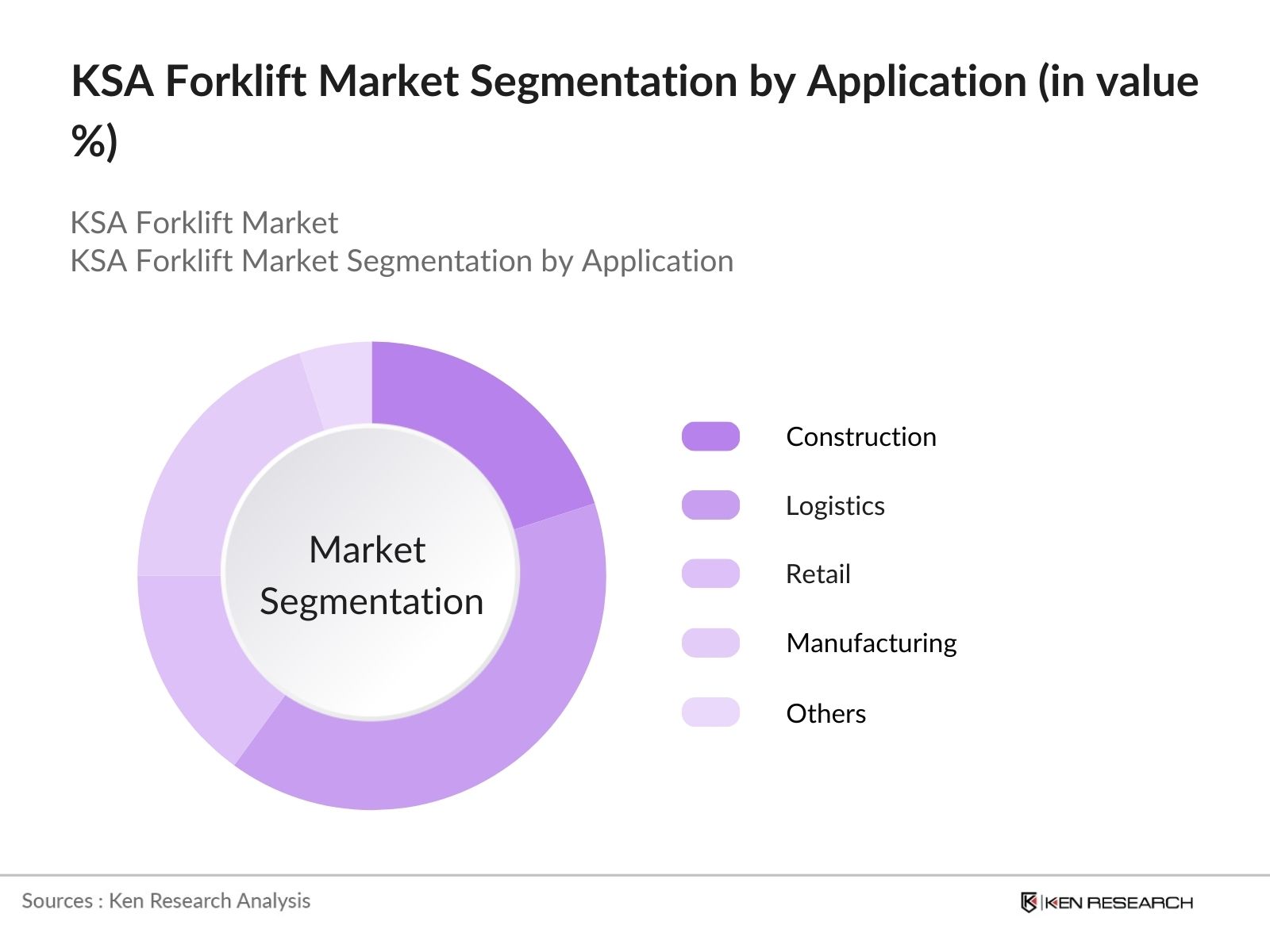 KSA Forklift Market Segmentation