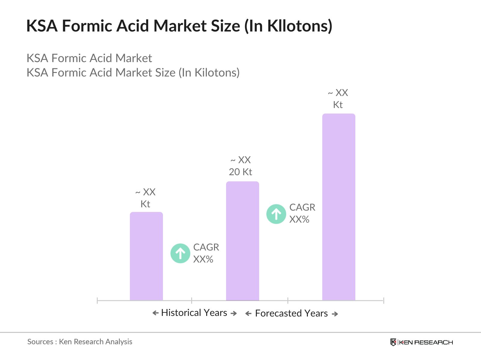 KSA Formic Acid Market Size