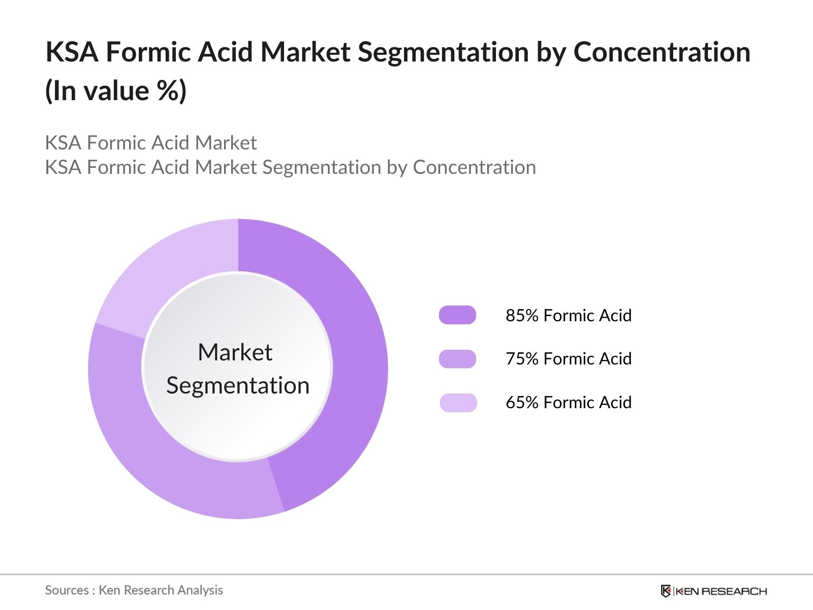 KSA Formic Acid Market Segmentation by concreate 