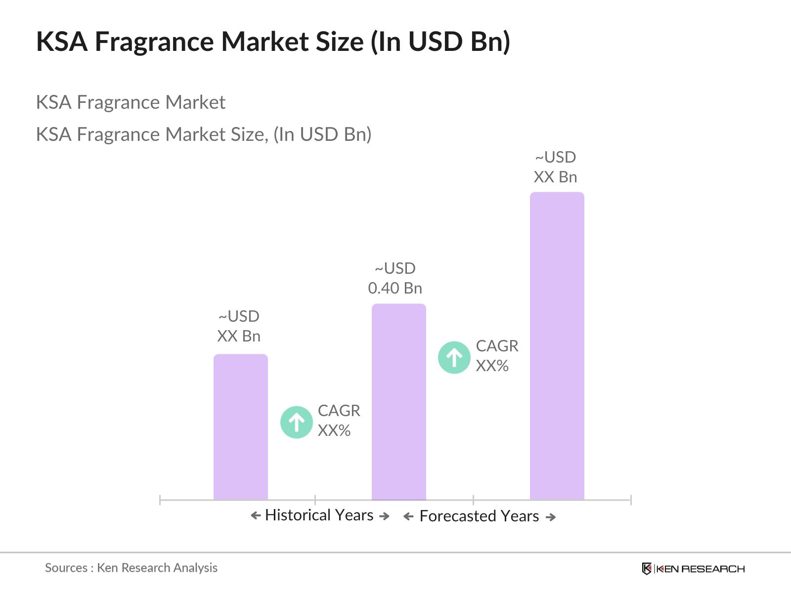 KSA Fragrance Market Size