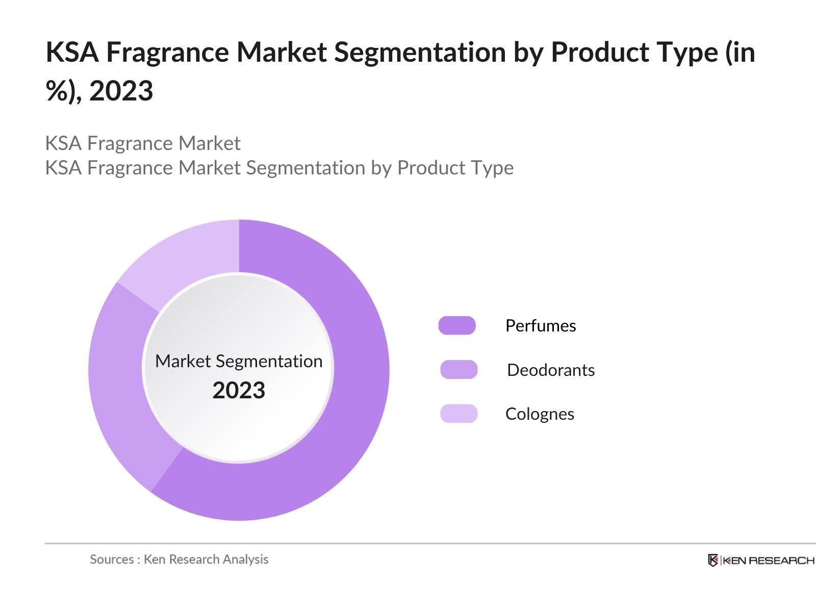 KSA Fragrance Market Segmentation By Product Type
