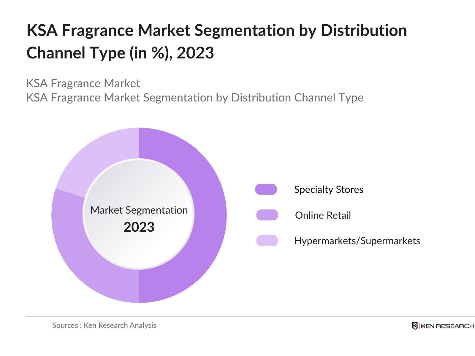 KSA Fragrance Market Segmentation By Distribution Channel