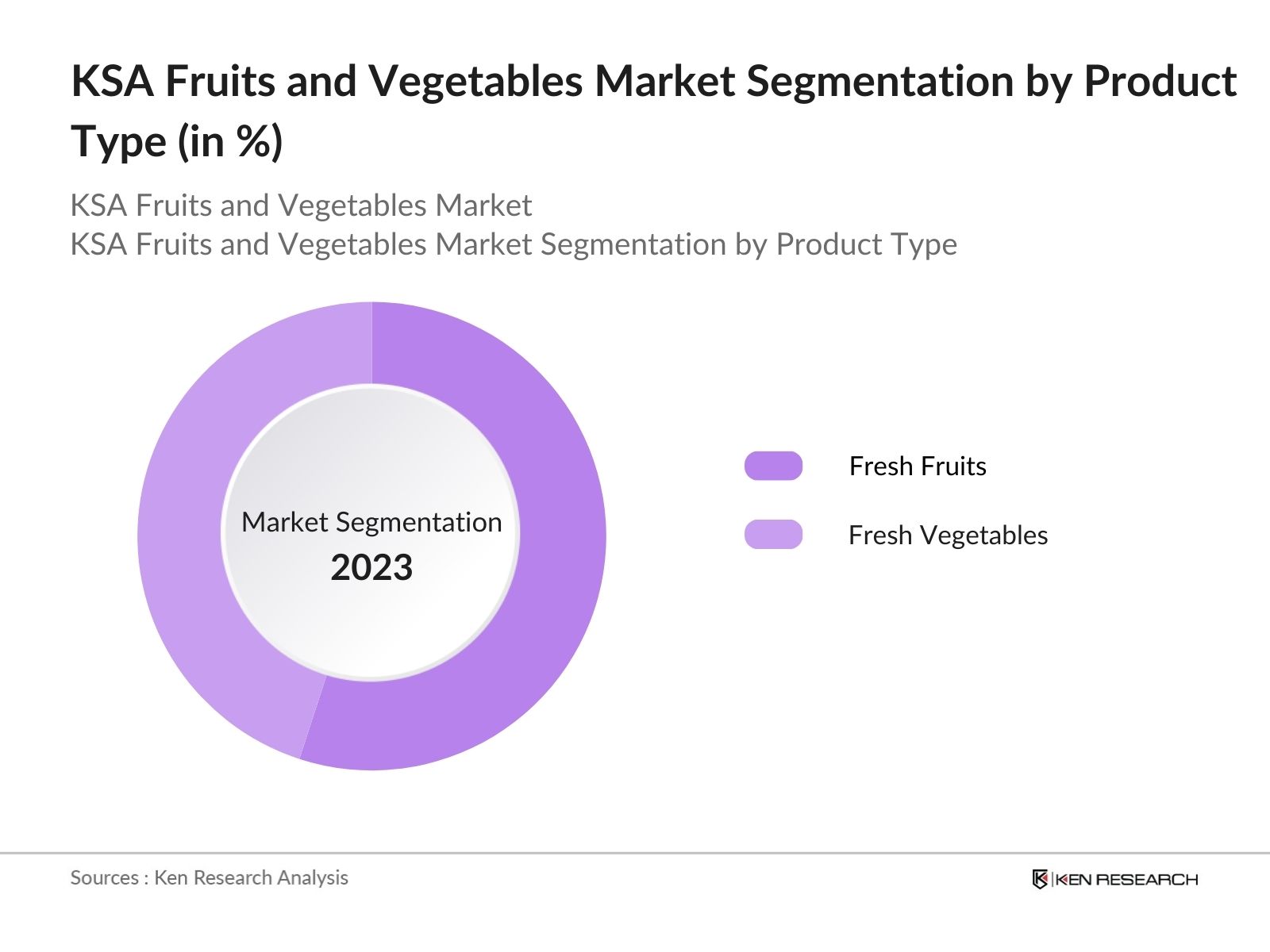 KSA Fruits and Vegetables Market Segmentation by Product Type