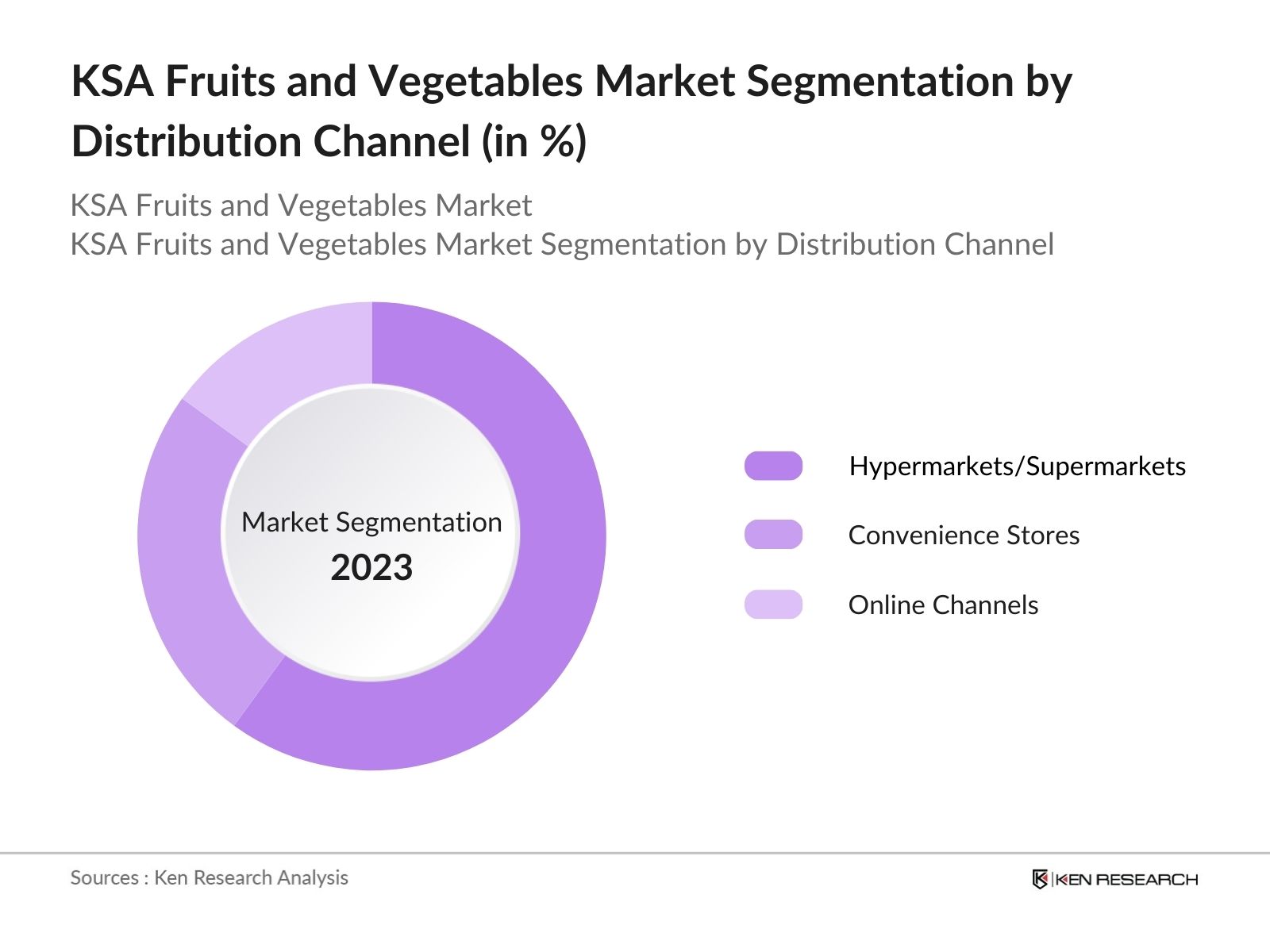 KSA Fruits and Vegetables Market Segmentation by Distribution Channel