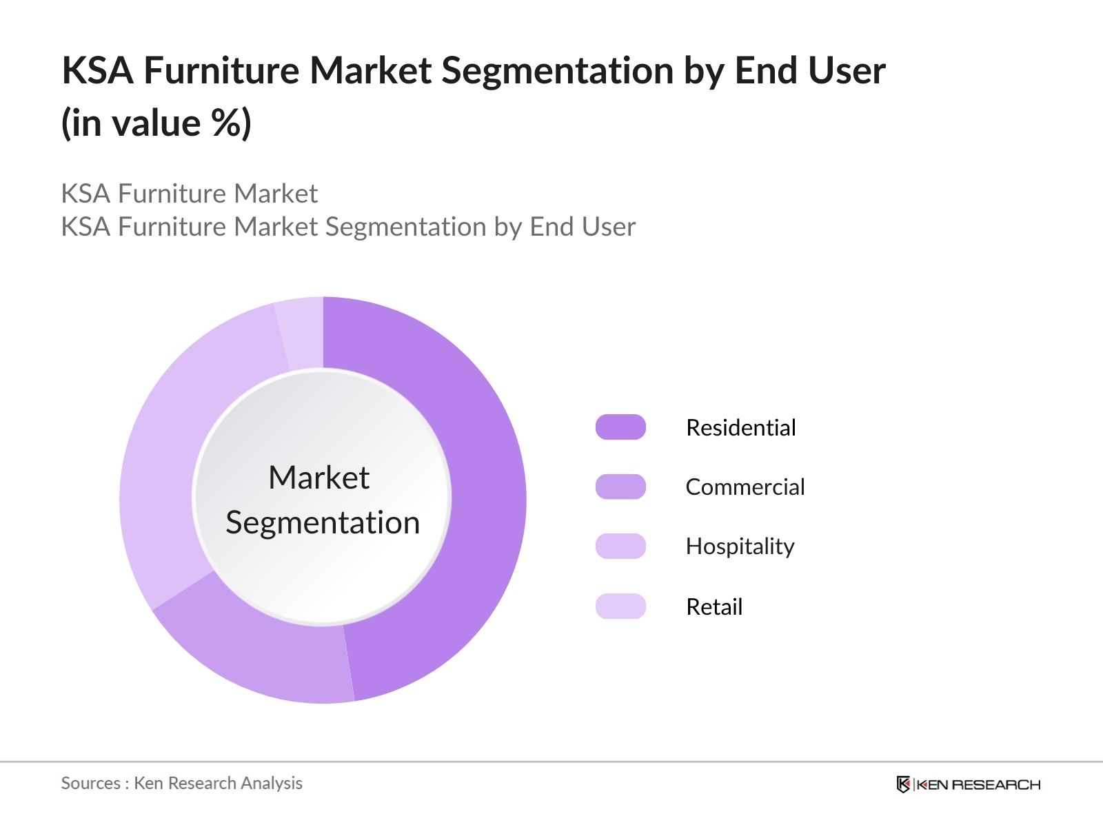 KSA Furniture Market Segmentation