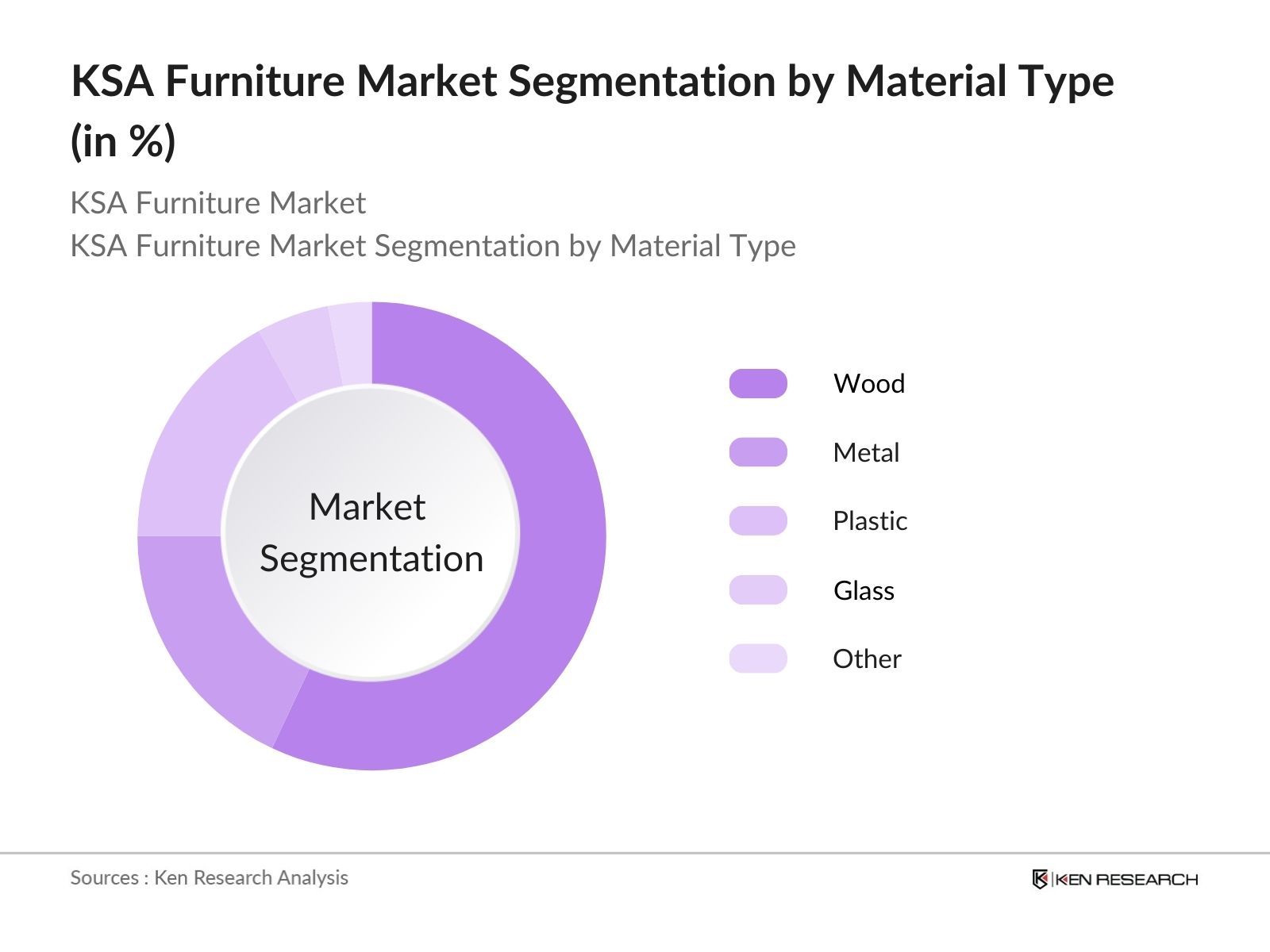 KSA Furniture Market Segmentation