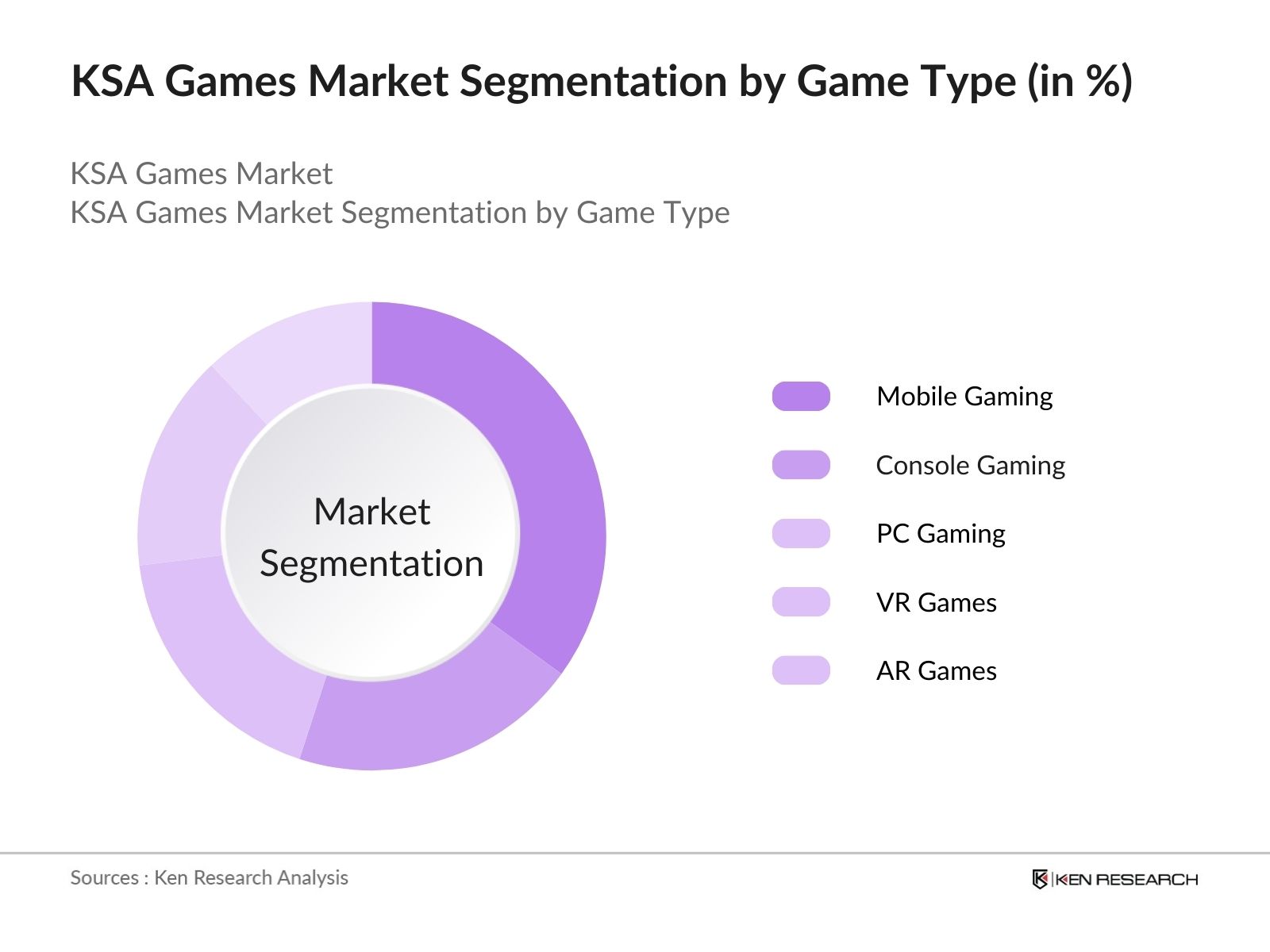 KSA Games Market Segmentation