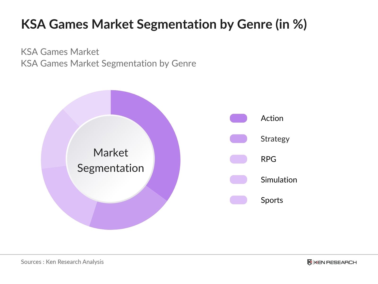 KSA Games Market Share
