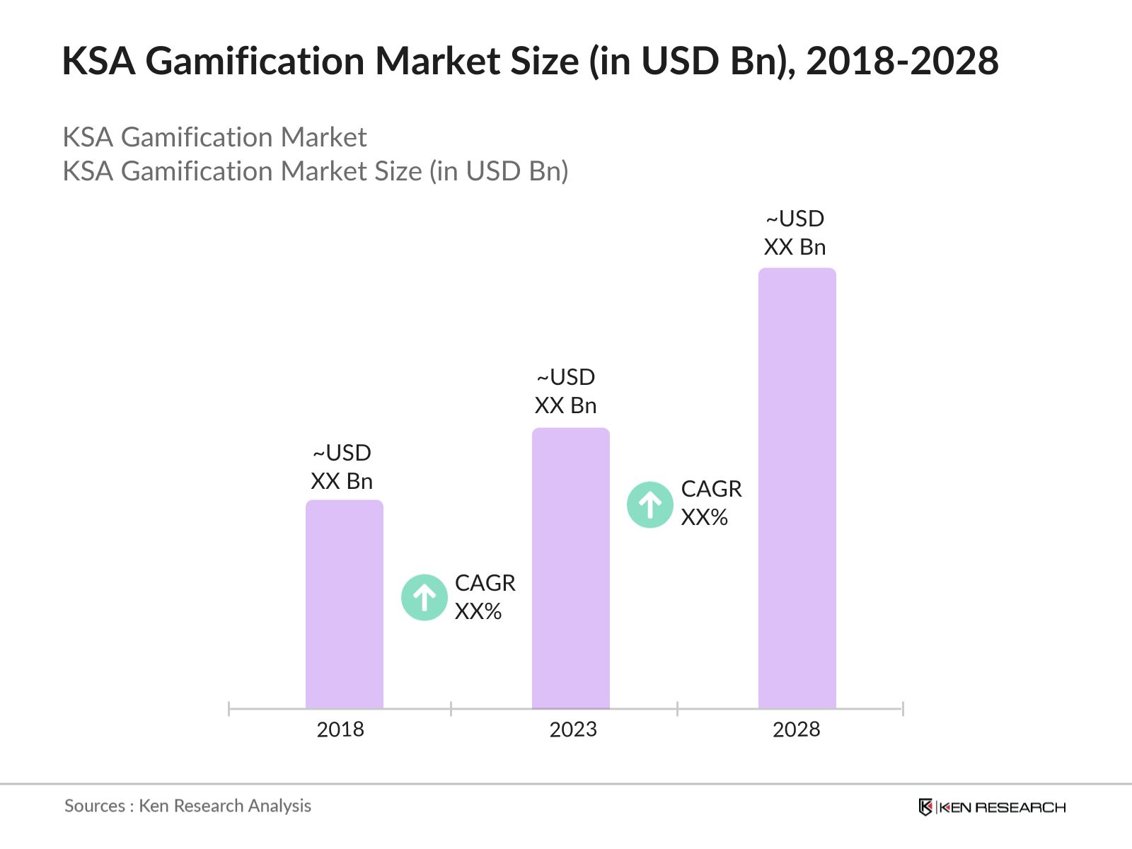 KSA Gamification Market Size (USD Bn), 2018-2028