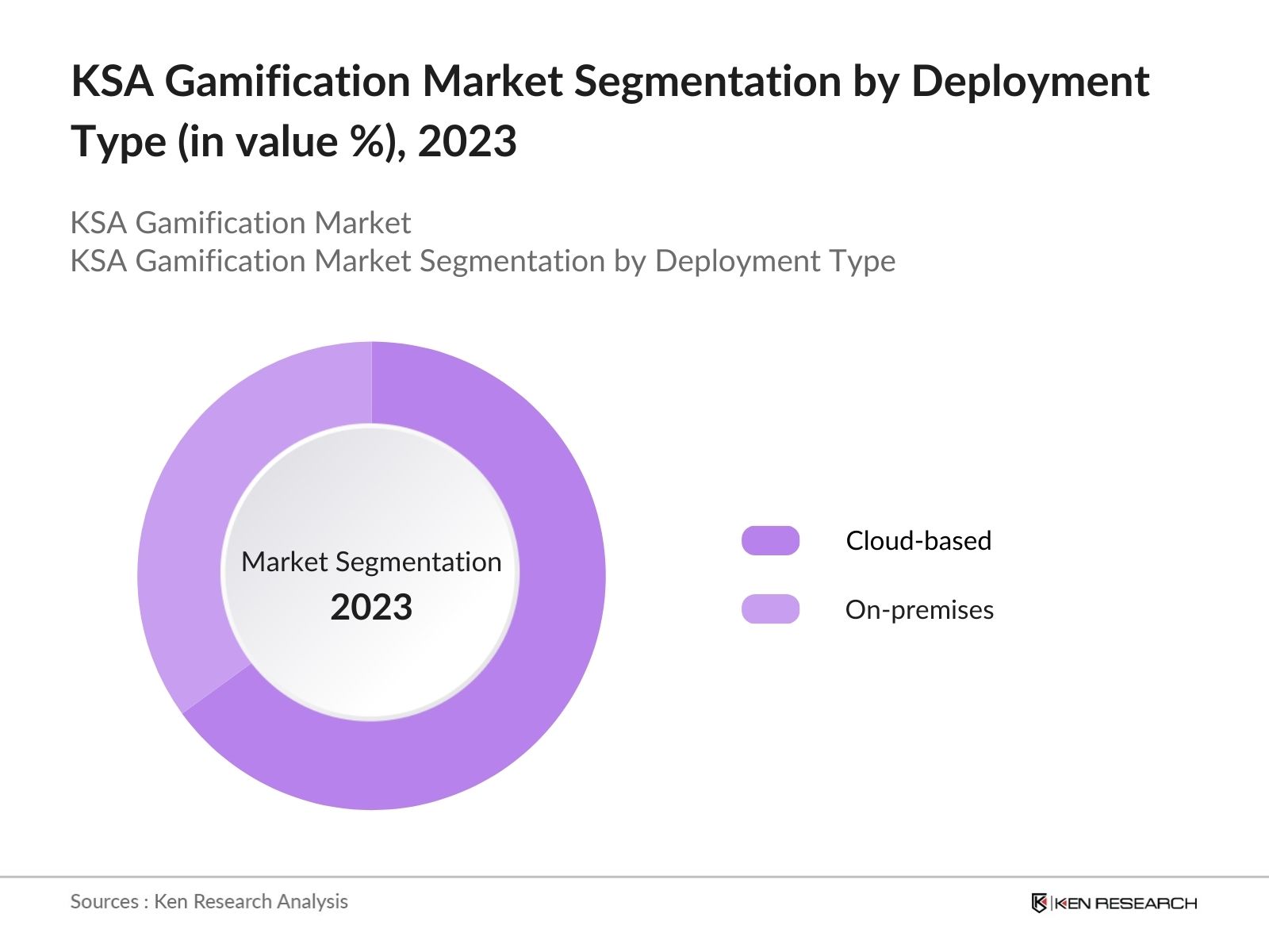 KSA Gamification Market Segmentation by Deployment Type (in value %), 2023