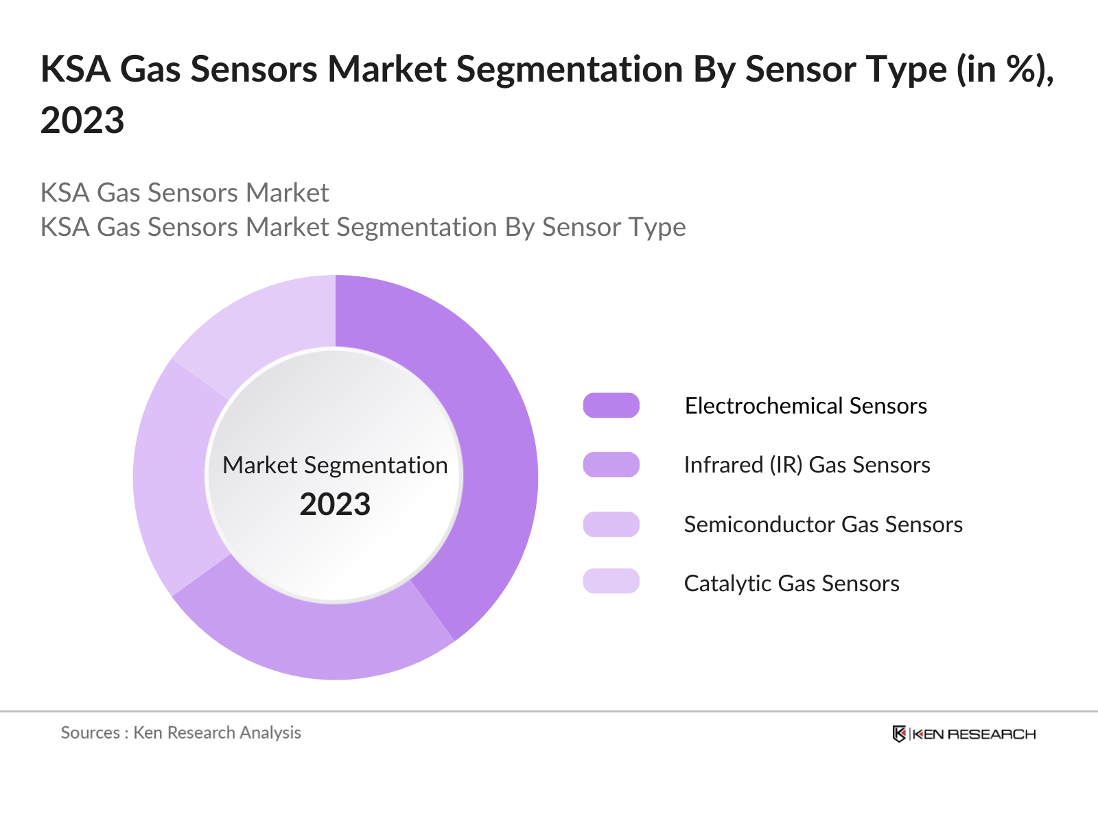 KSA Gas Sensors Market Segmentation By Sensor Type