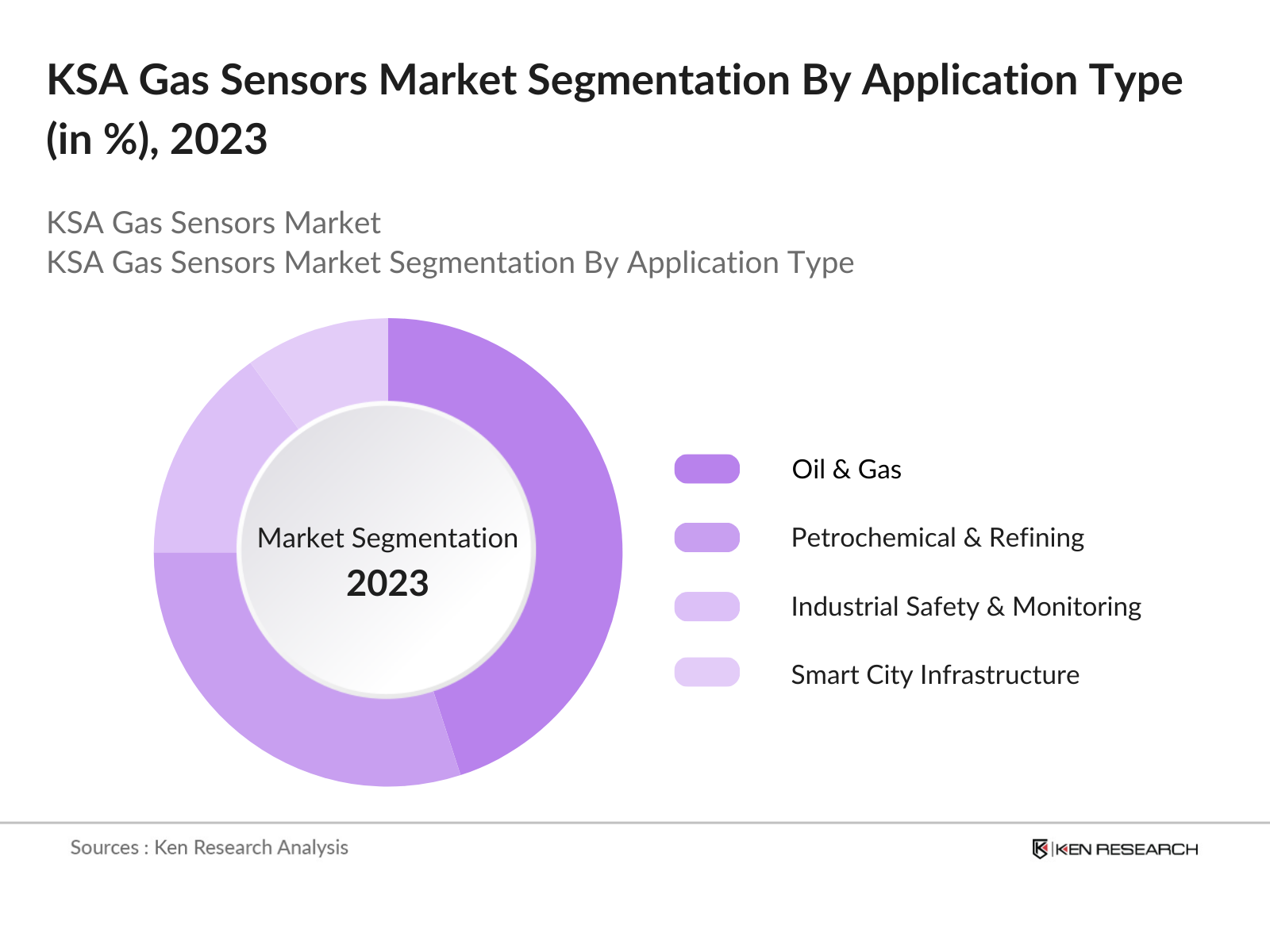 KSA Gas Sensors Market Segmentation By Application