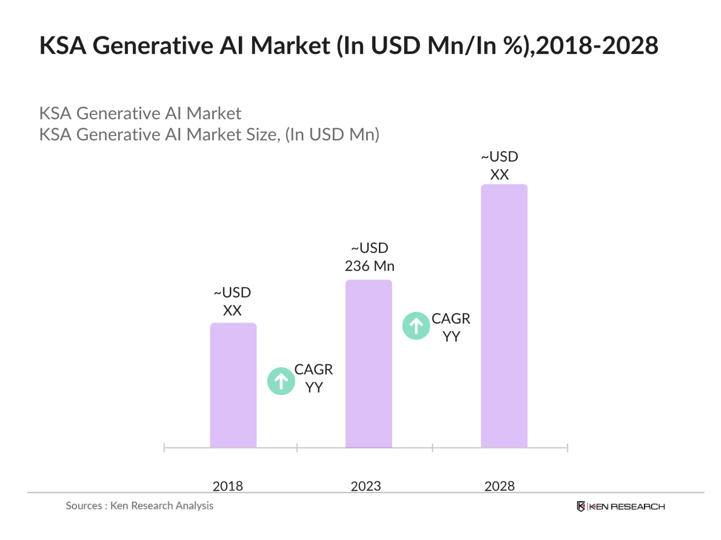 KSA Generative AI Market Size