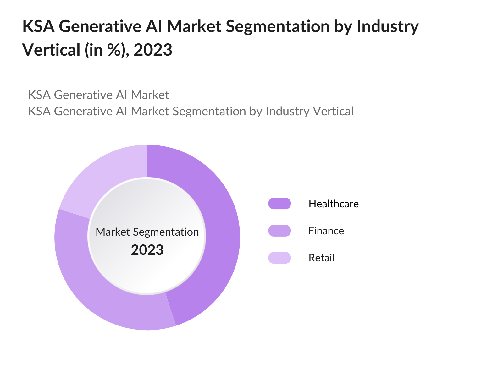 KSA Generative AI Market Segmentation By Industry Vertical