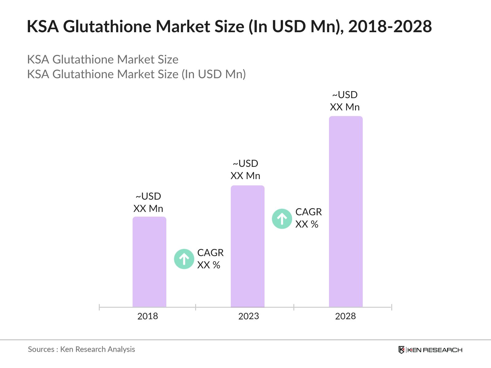 KSA Glutathione Market 