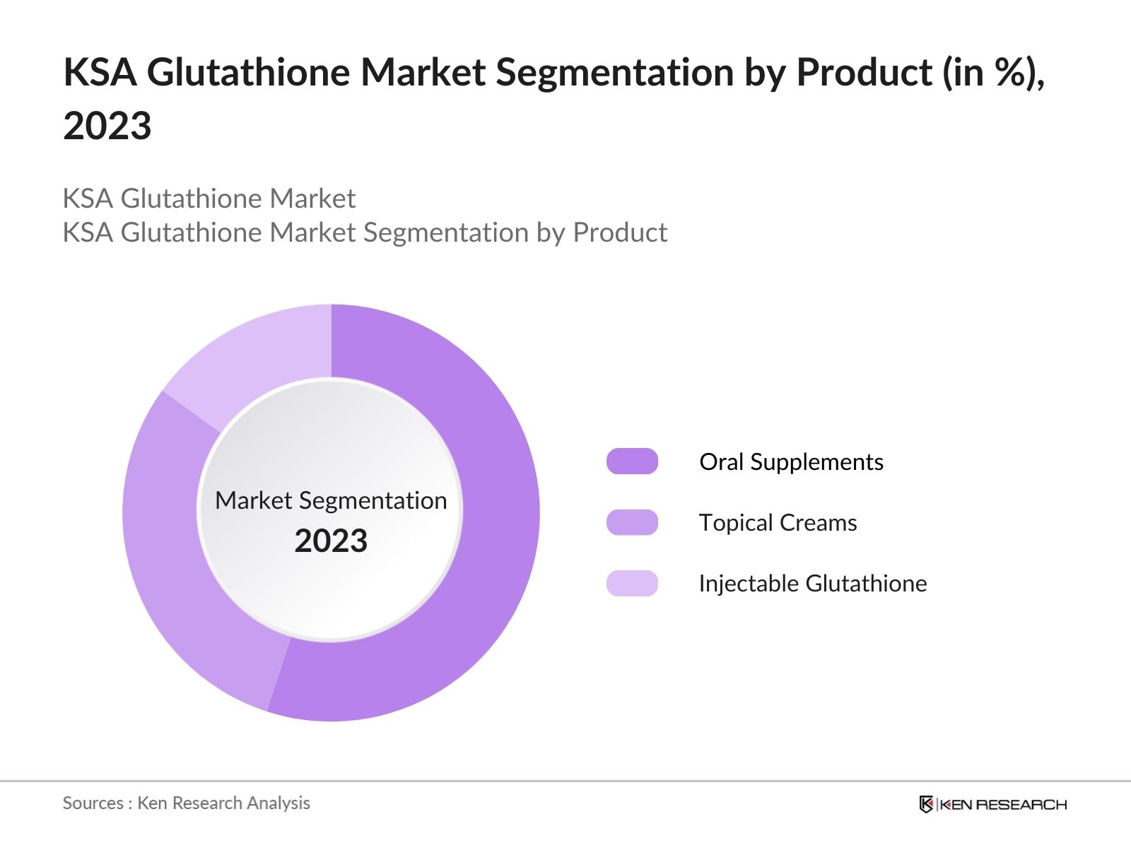 KSA Glutathione Market Segmentation