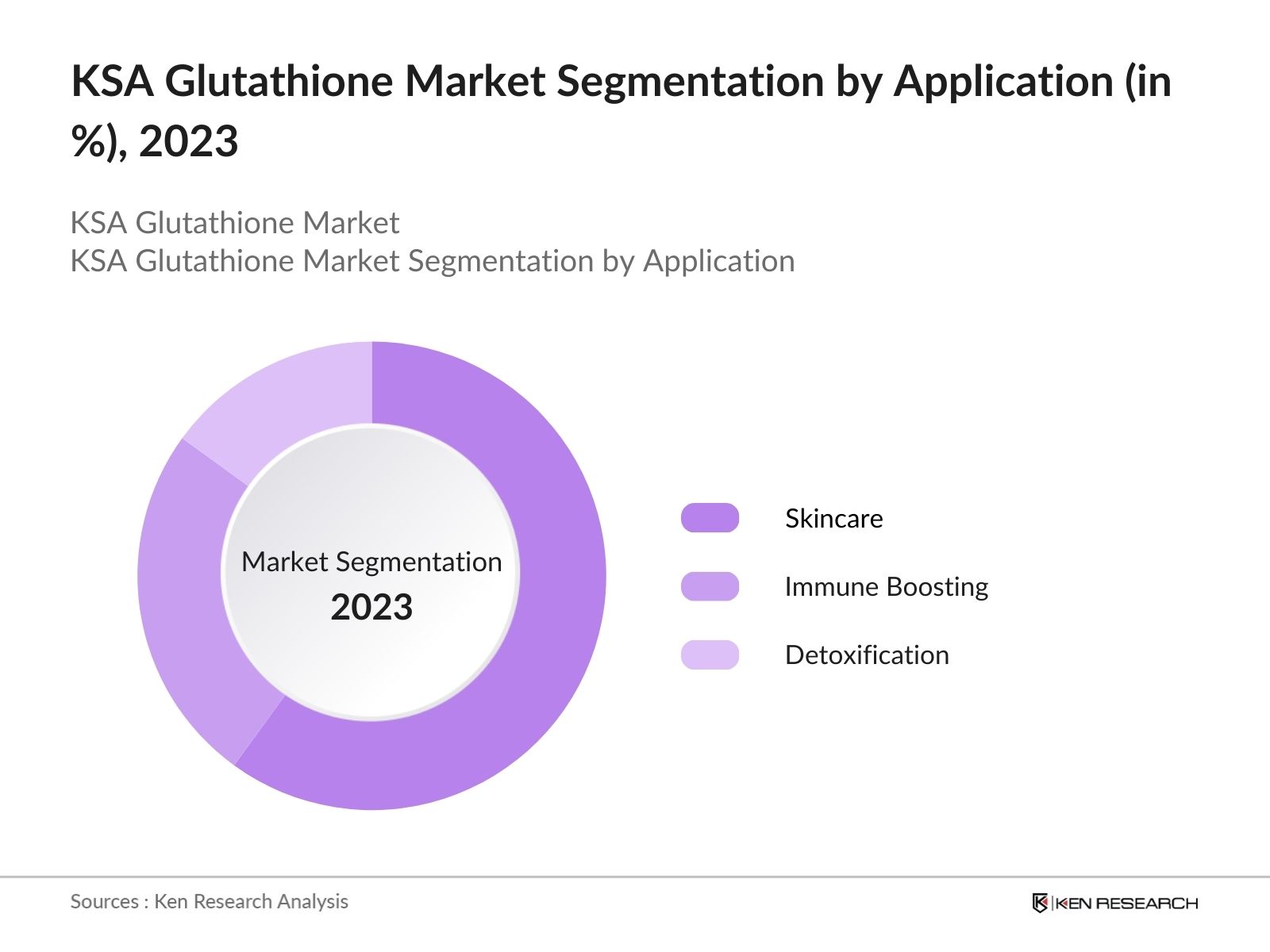 KSA Glutathione Market Segmentation