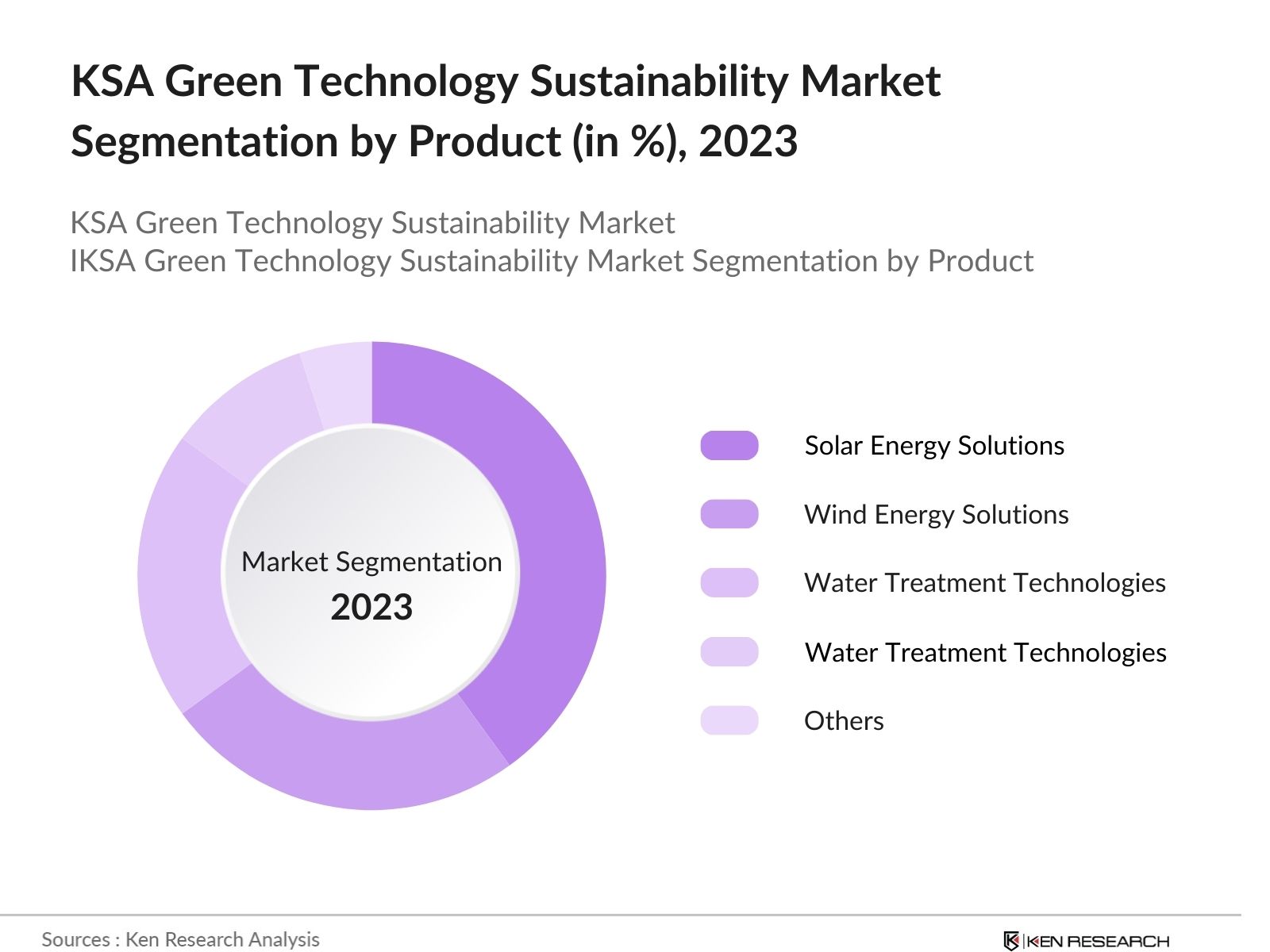 KSA Green Technology Sustainability Market Segmentation by product