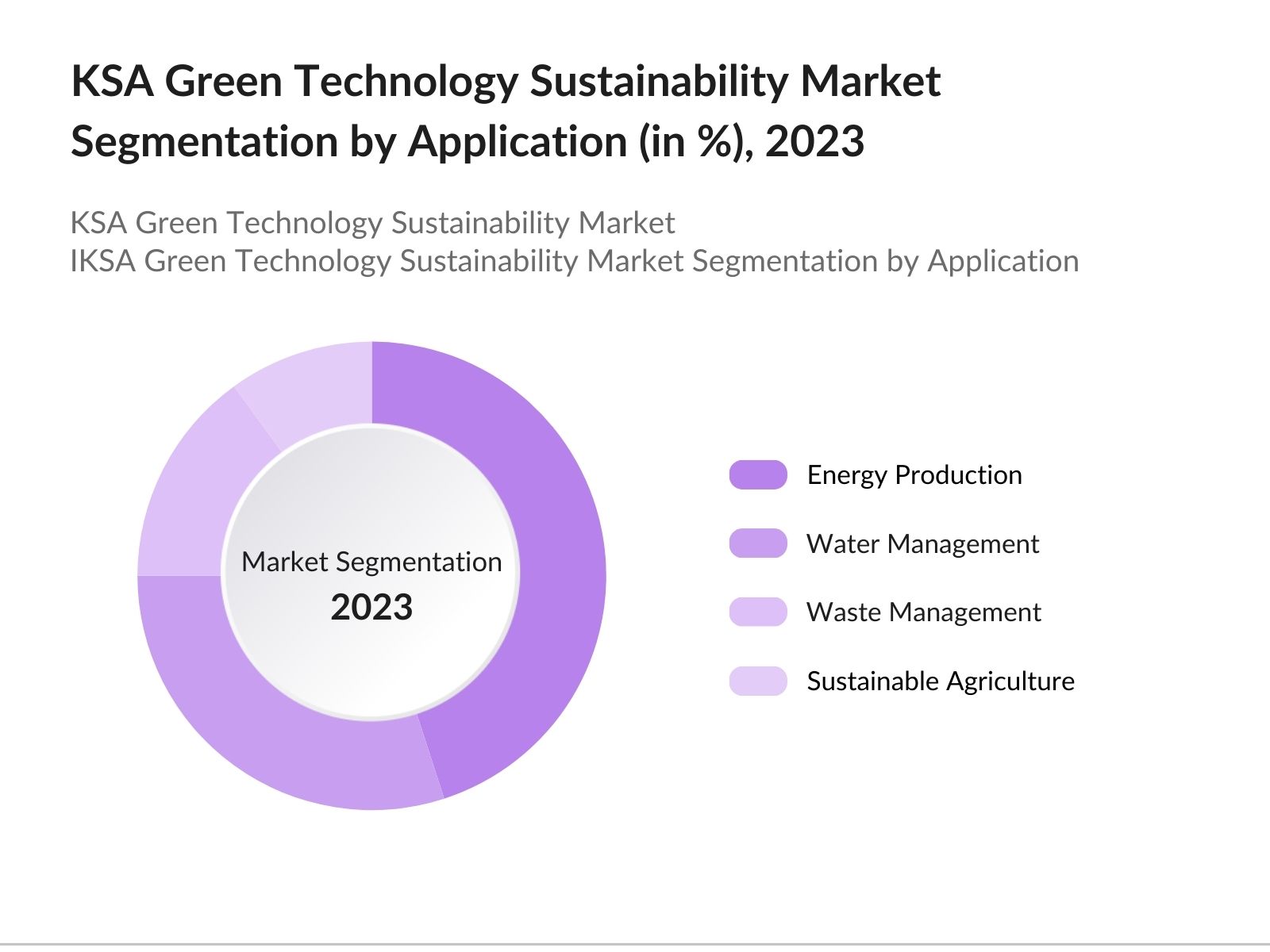 KSA Green Technology Sustainability Market Segmentation by application