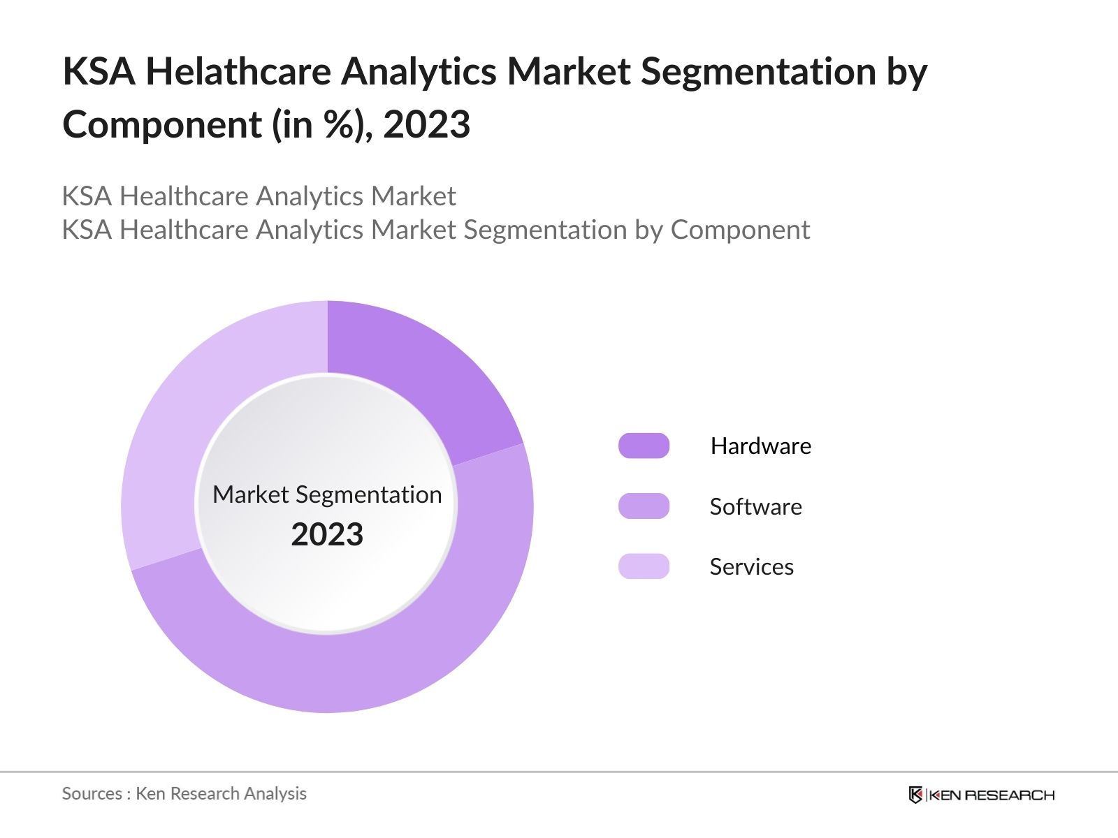 KSA Healthcare Analytics Market Share