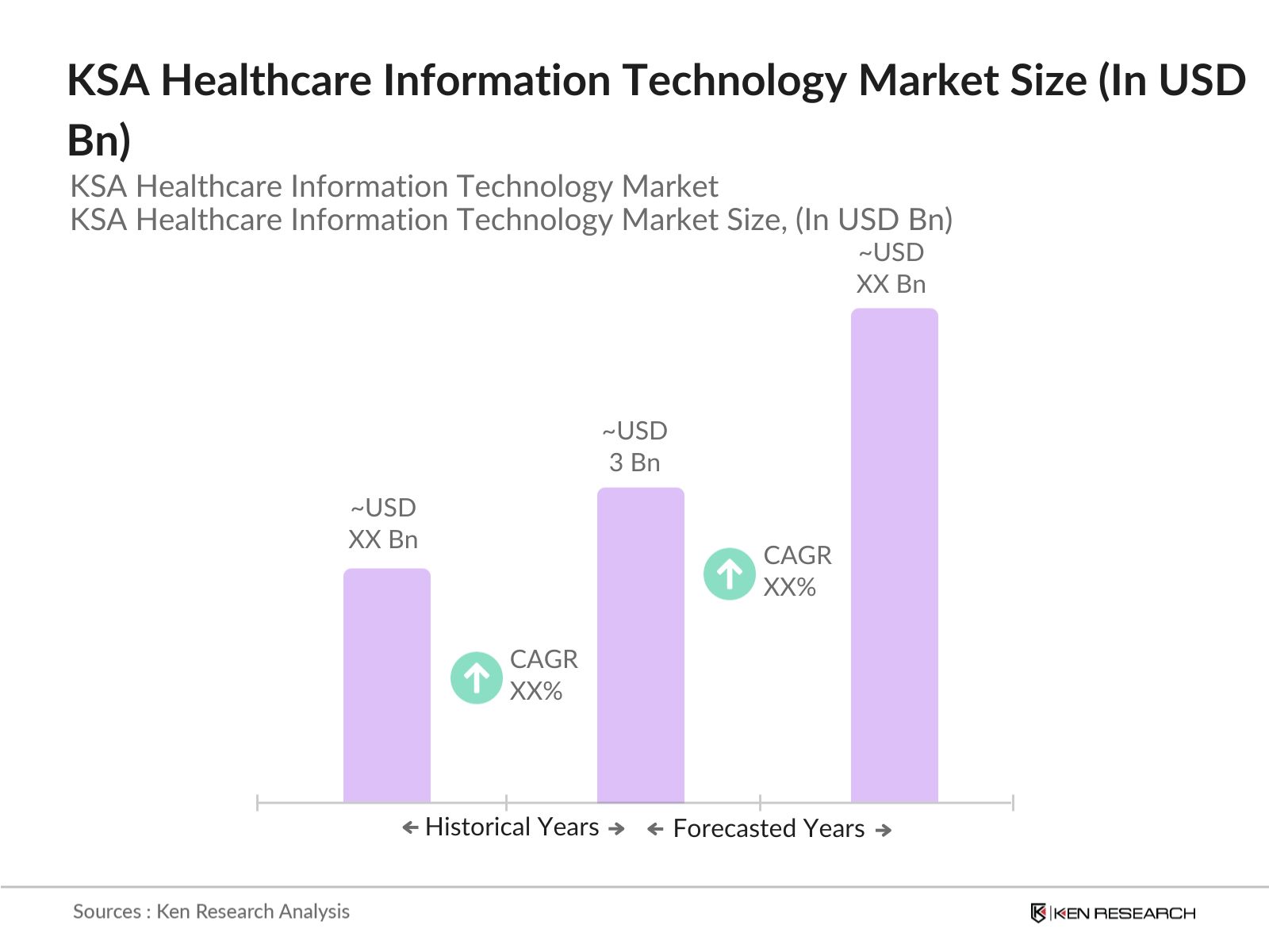 KSA Healthcare Information Technology Market Size