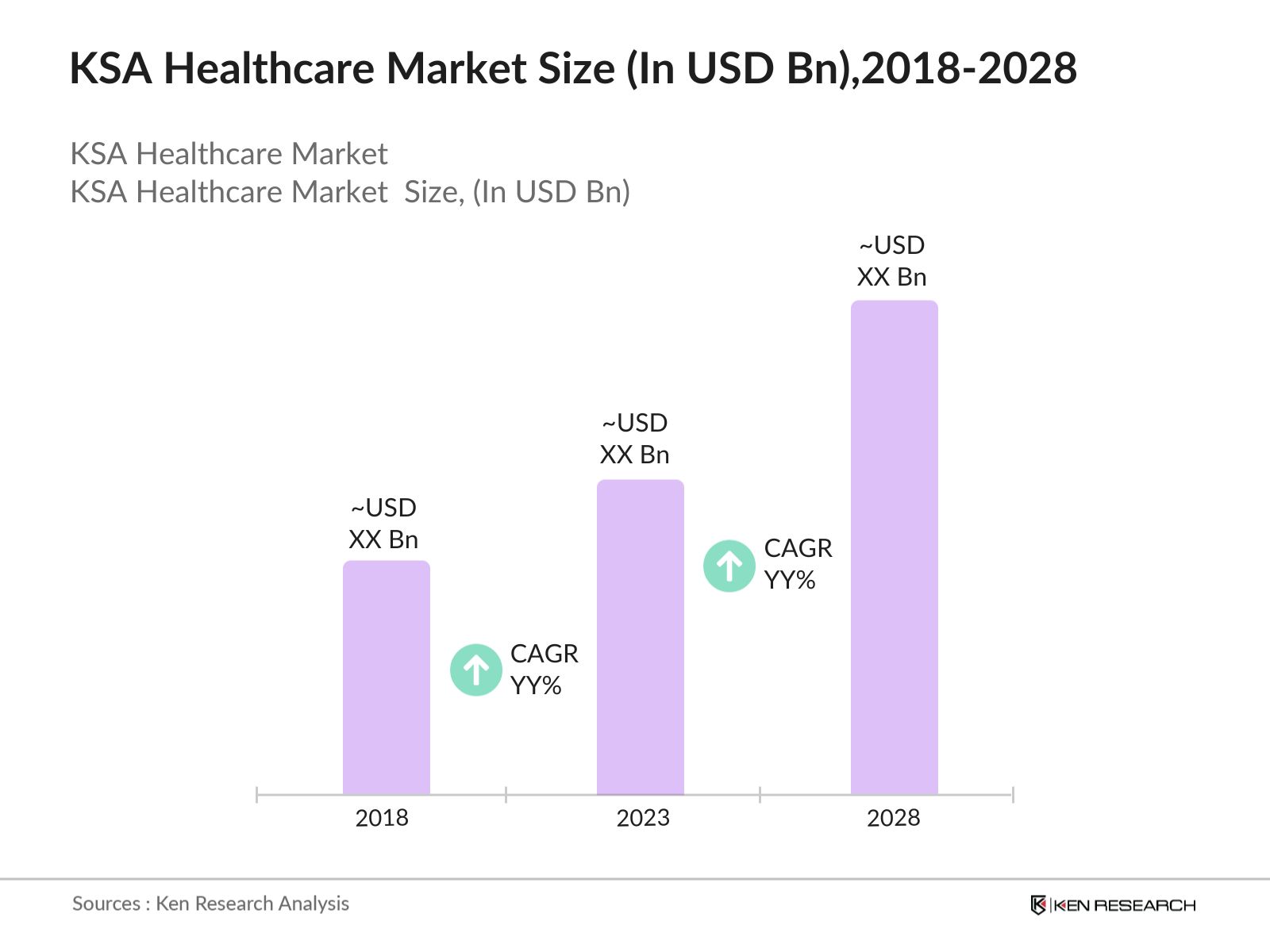 KSA Healthcare Market Size