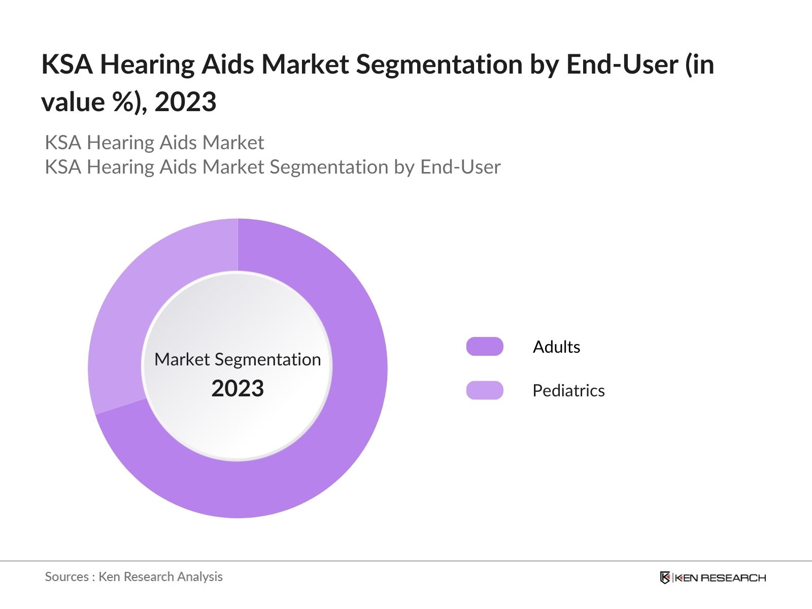 Saudi Arabia Hearing Aids Market Segmentation