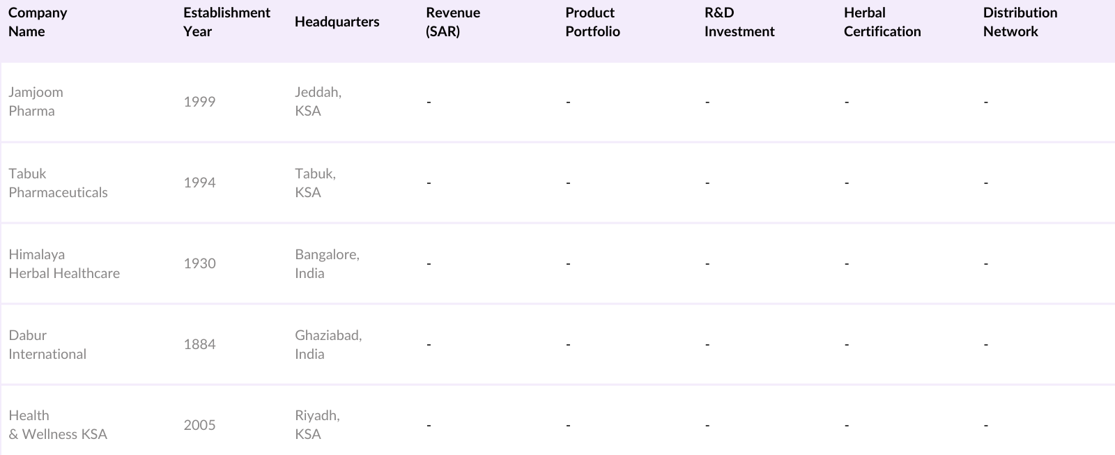 KSA Herbal Medicine Market Competitive Landscape