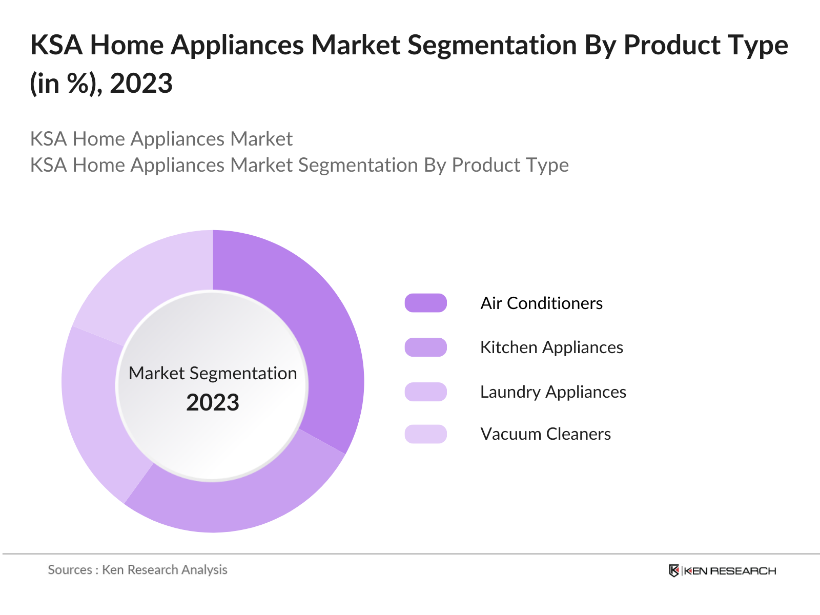 KSA Home Appliances Market Segmentation By Product Type