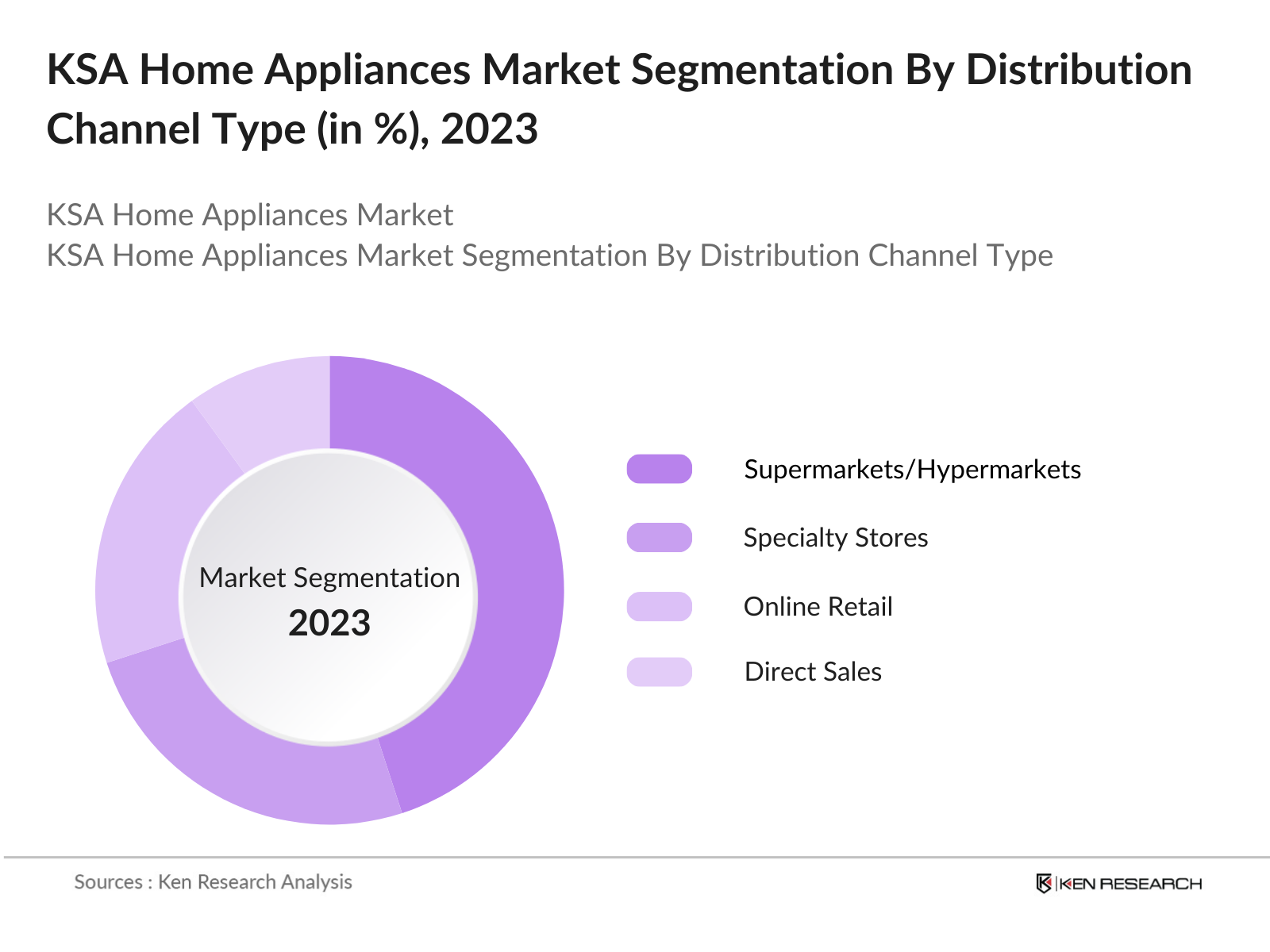 KSA Home Appliances Market Segmentation By Distribution Channel