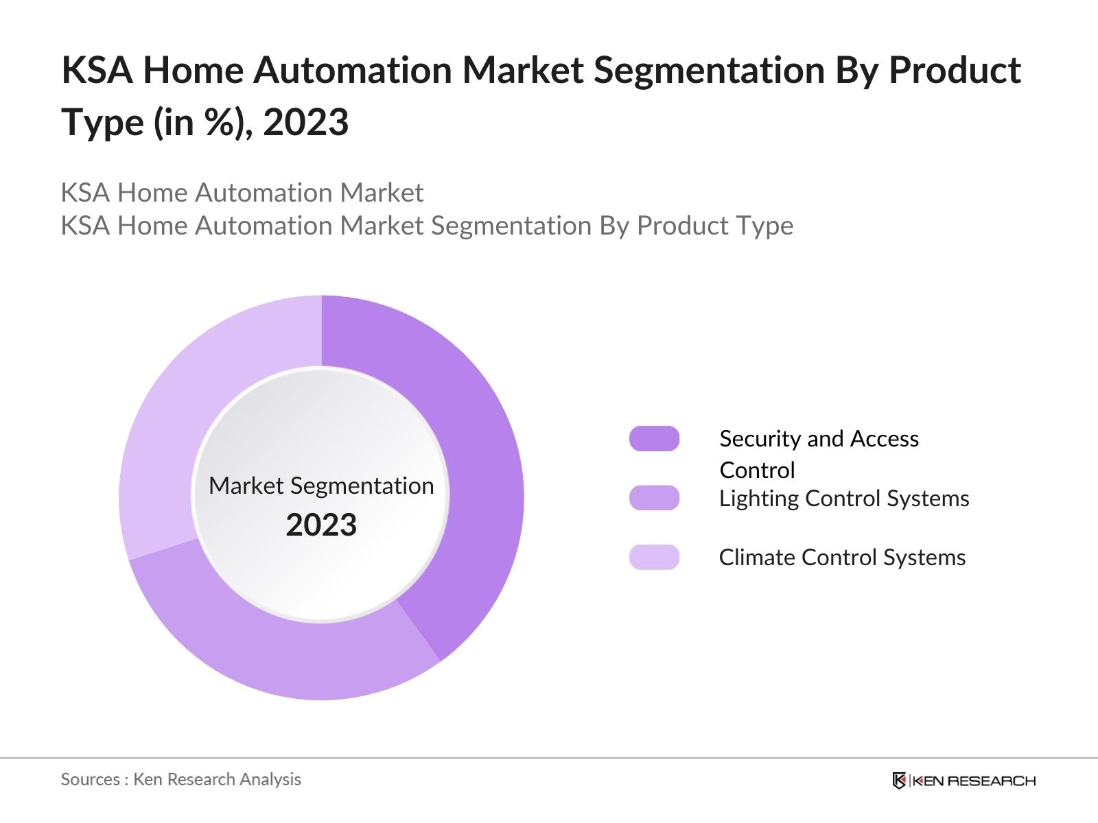 KSA Home Automation Market Segmentation By Product Type