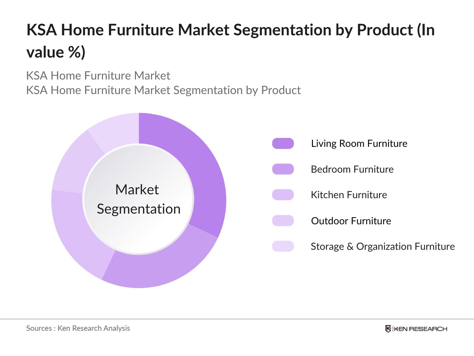 KSA Home Furniture Market Segmentation by product
