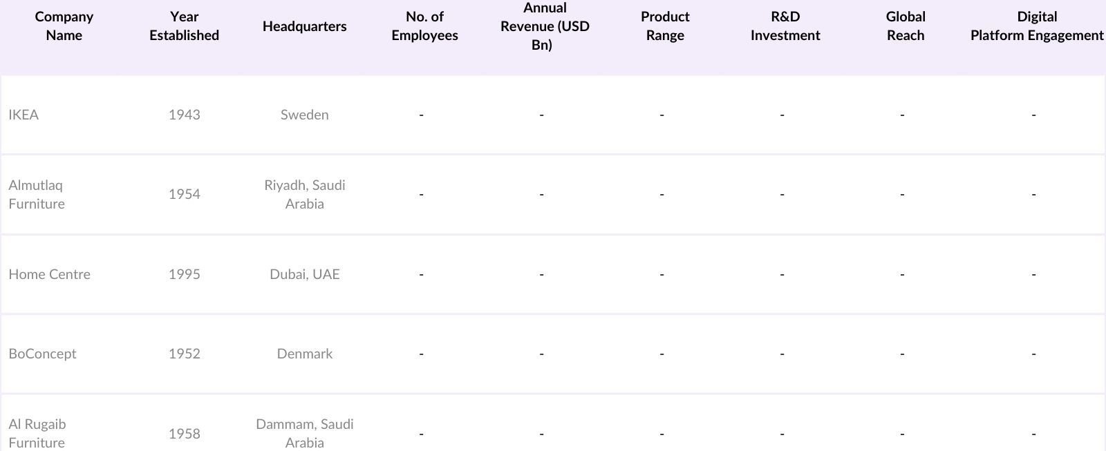 KSA Home Furniture Market Competitive Landscape