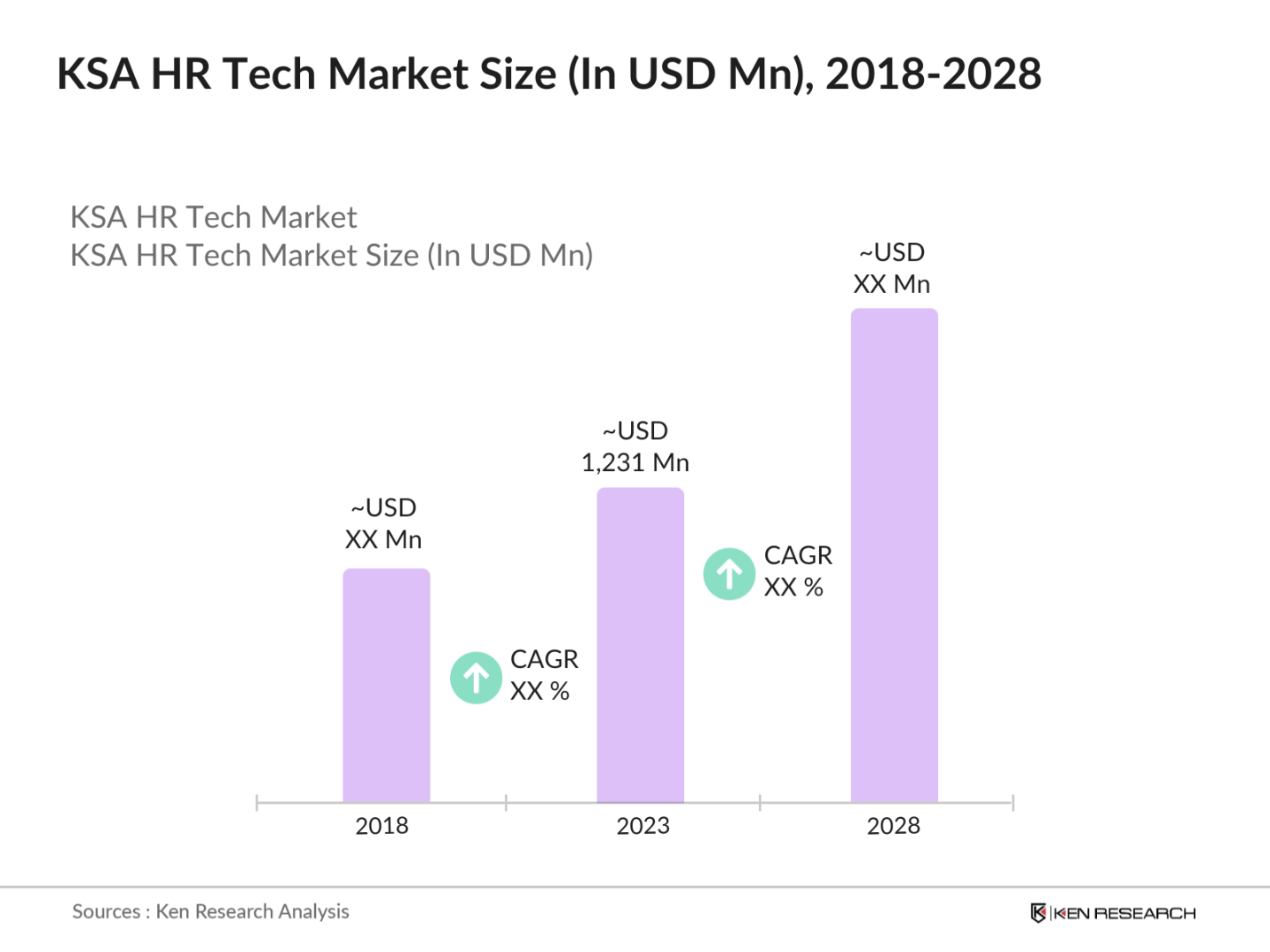 KSA HR Tech Market Size