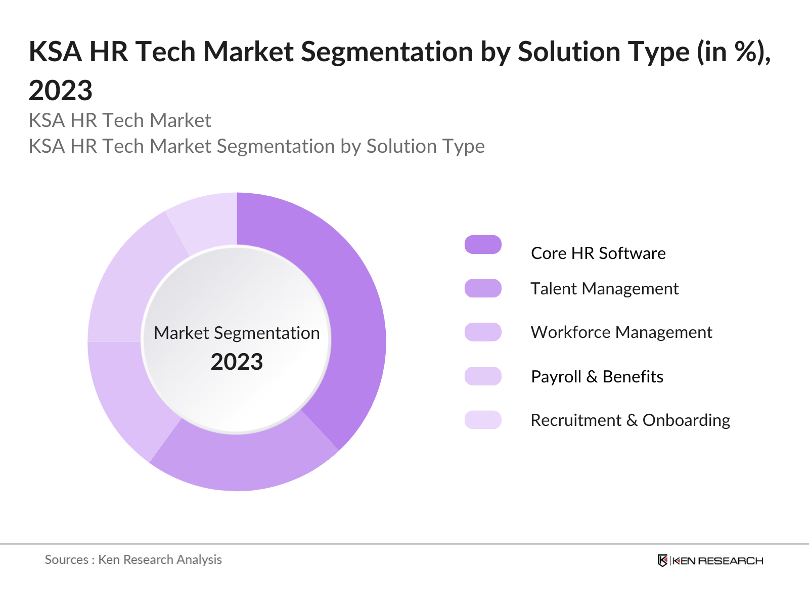 KSA HR Tech Market By Solution Type