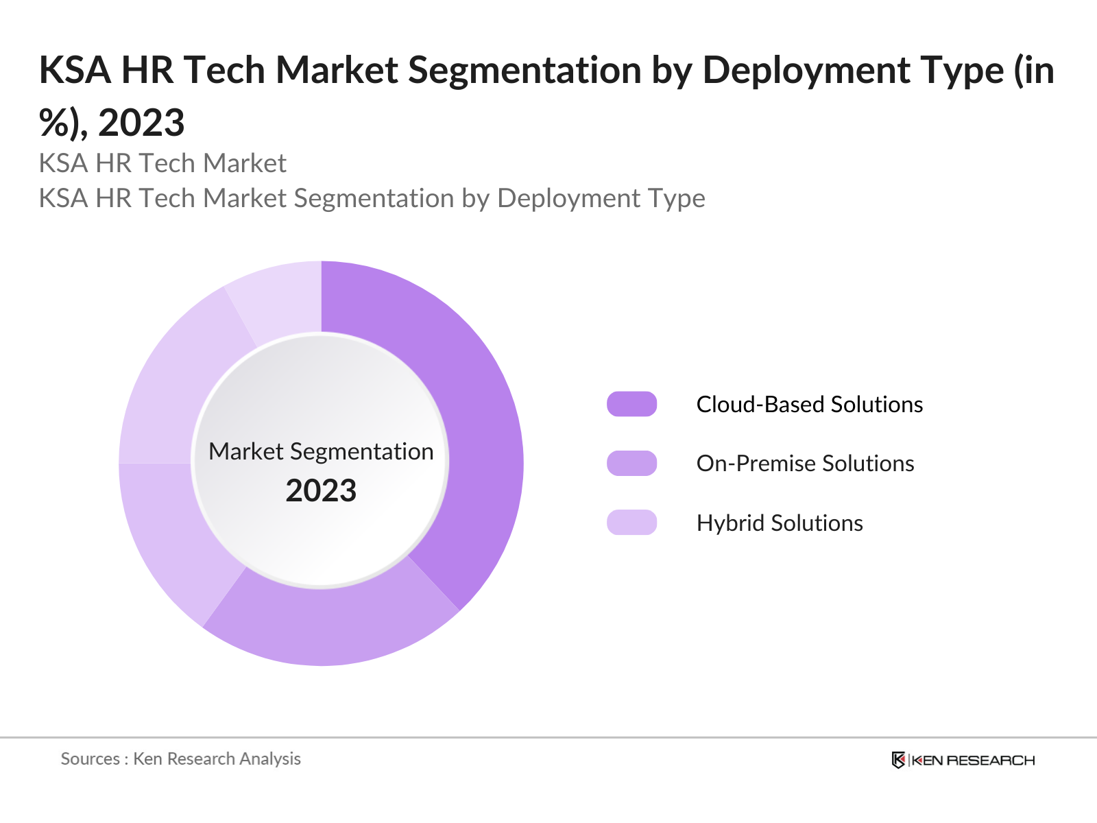 KSA HR Tech Market By Deployment Type